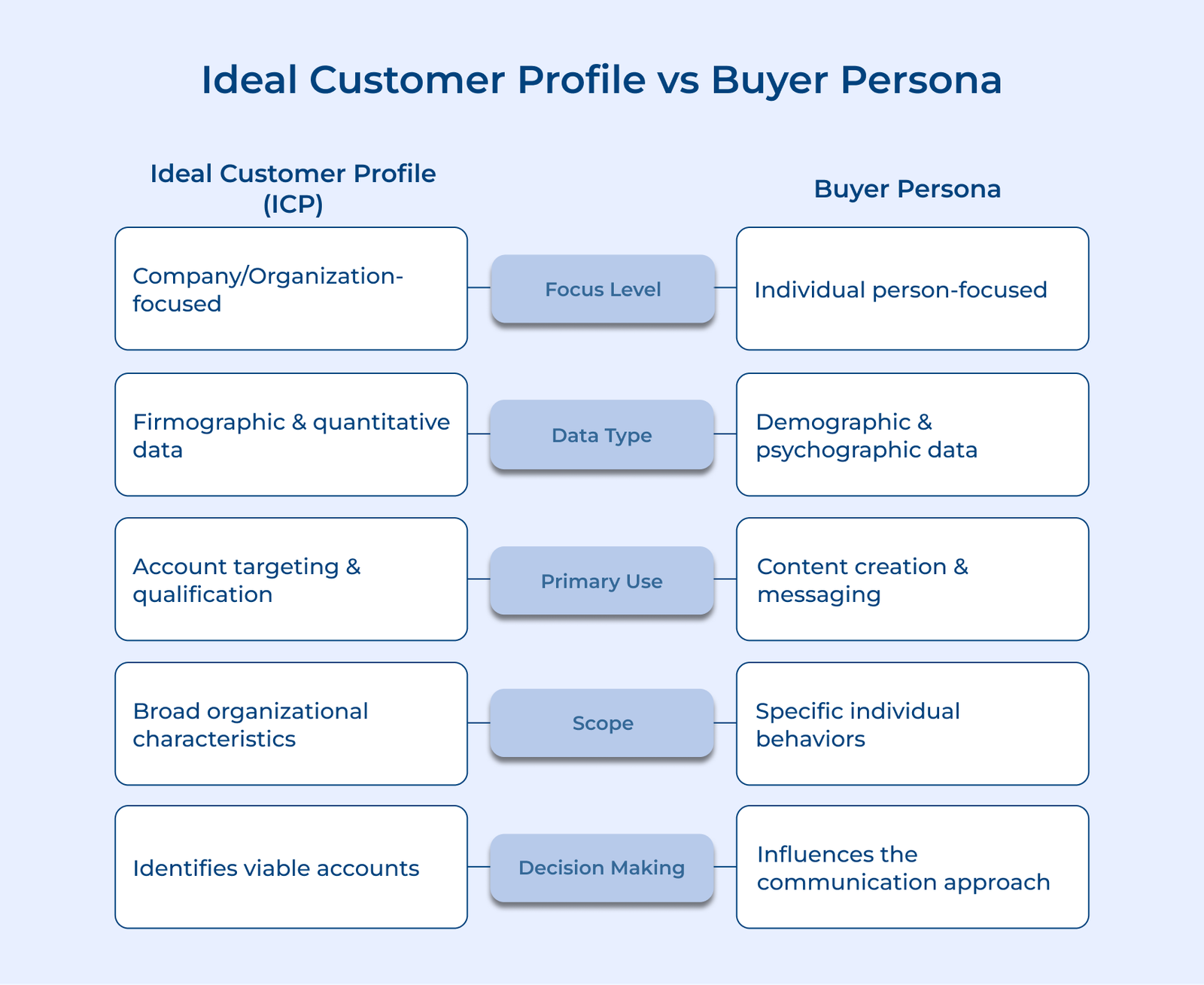 Ideal Customer Profile vs Buyer Persona Ideal Customer Profile vs Buyer Persona