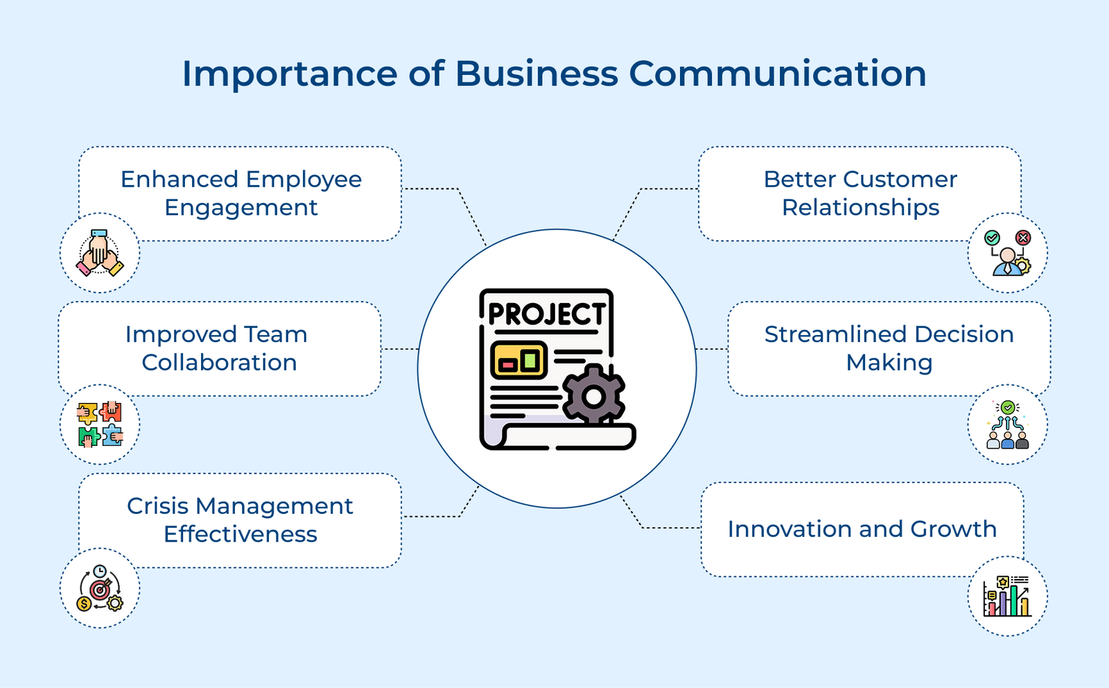 Importance of Business Communication Importance of Business Communication
