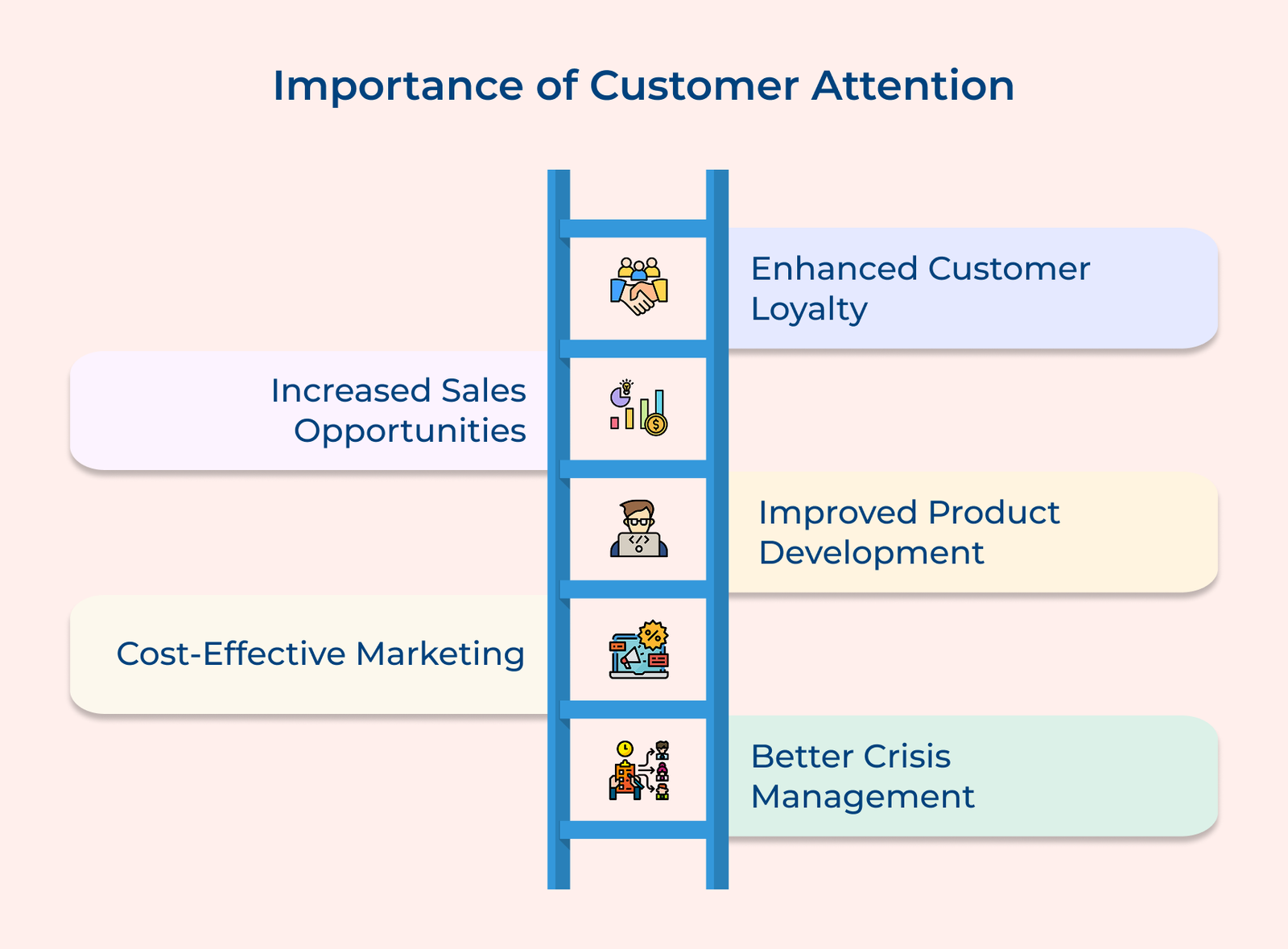 Importance of Customer Attention Importance of Customer Attention