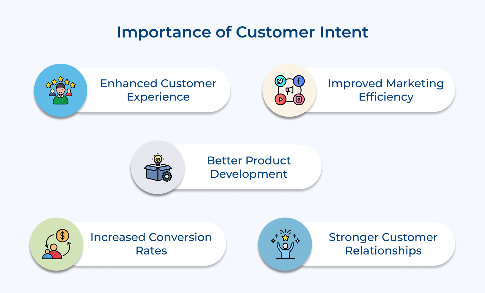 Importance of Customer Intent Importance of Customer Intent