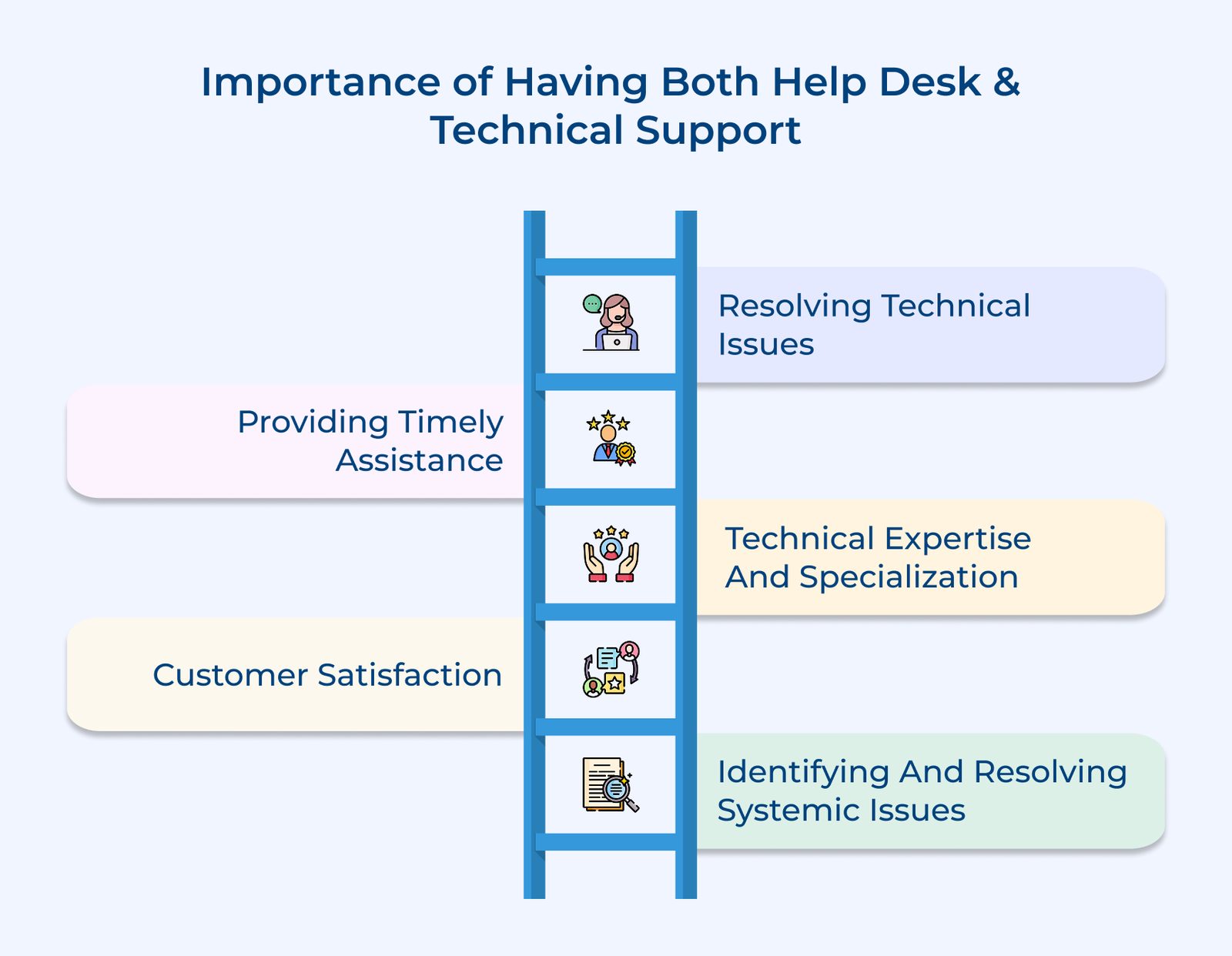 Importance of Having Both Help Desk & Technical Support Importance of Having Both Help Desk & Technical Support
