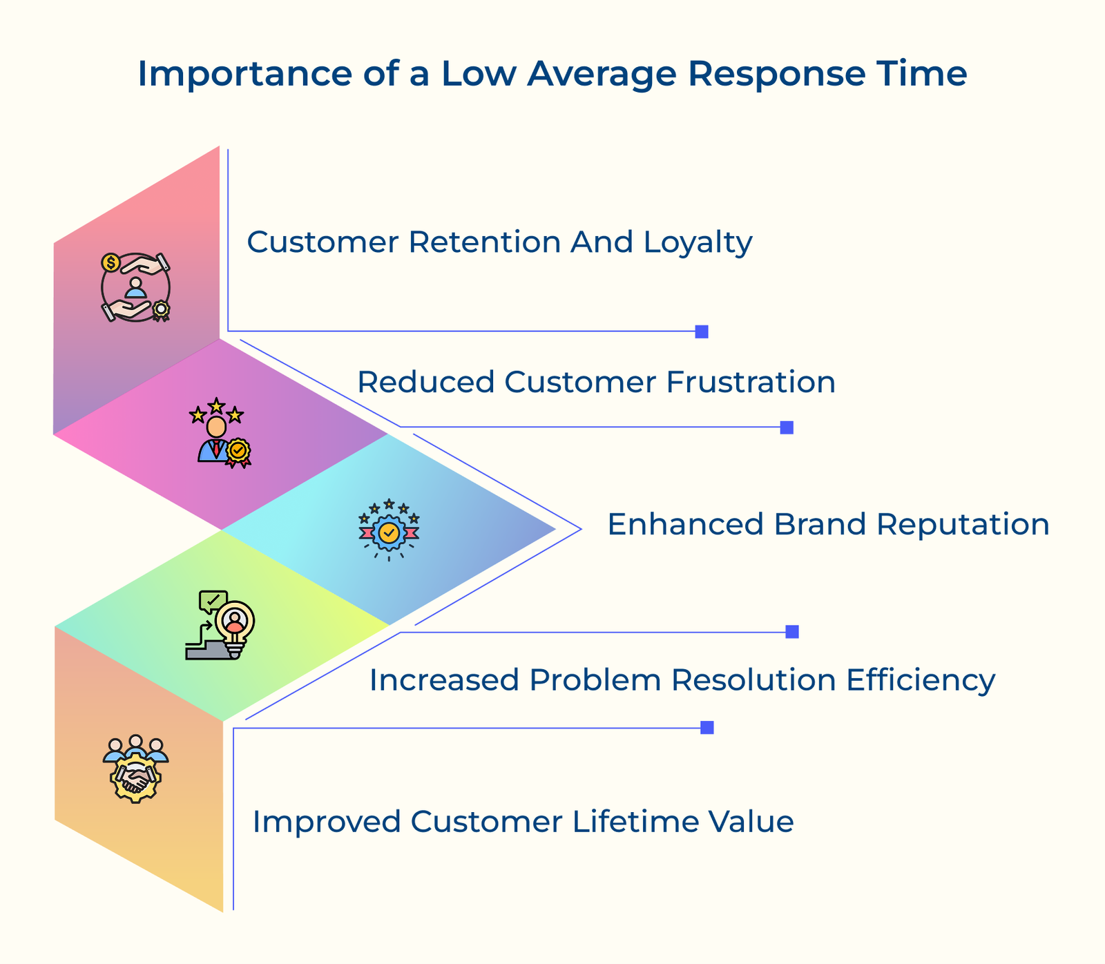 Importance of a Low Average Response Time Importance of a Low Average Response Time