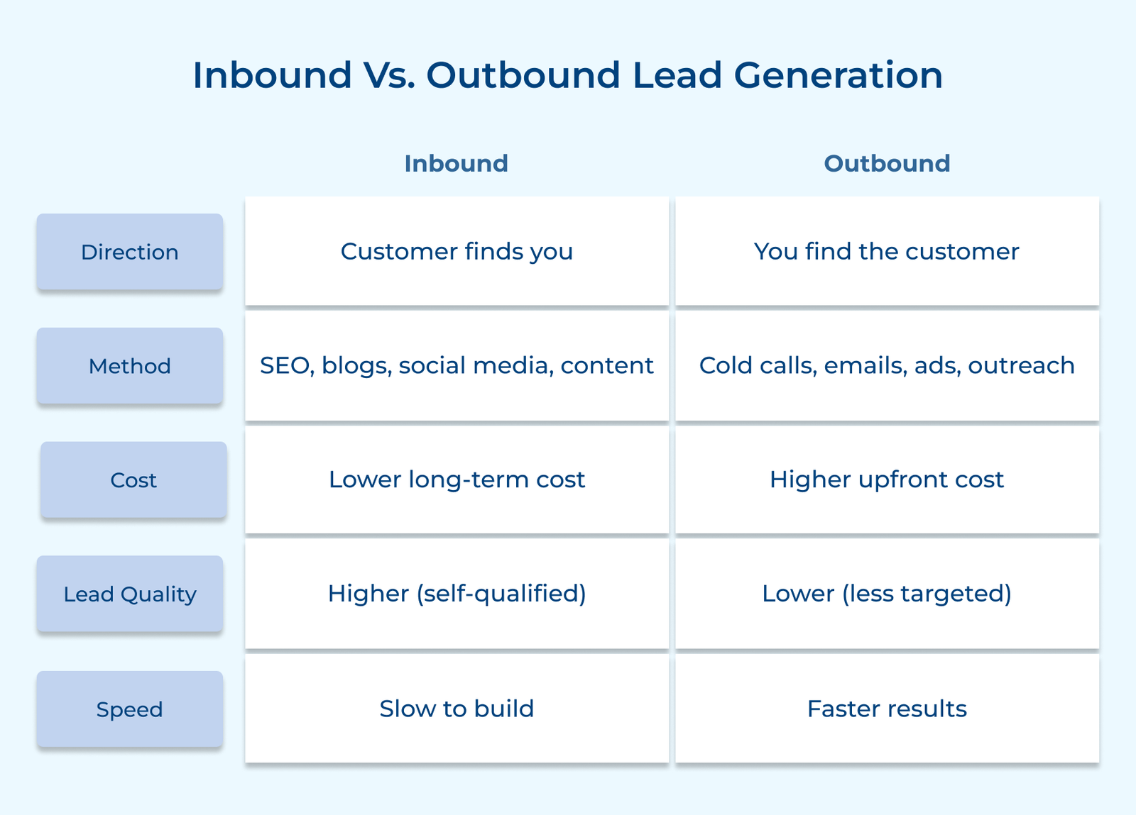 Inbound Vs. Outbound Lead Generation Inbound Vs. Outbound Lead Generation