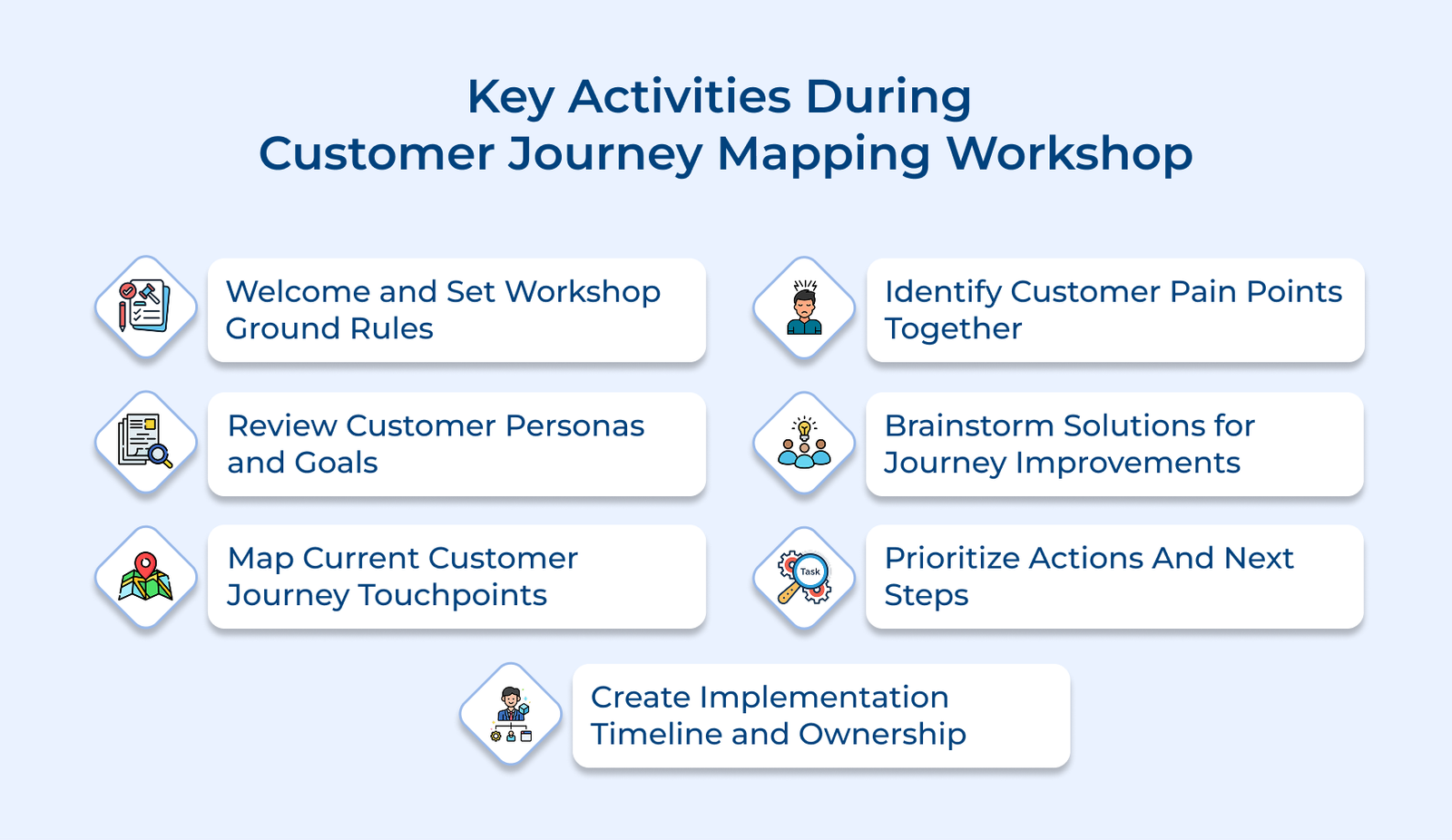 Key Activities During Customer Journey Mapping Workshop Key Activities During Customer Journey Mapping Workshop