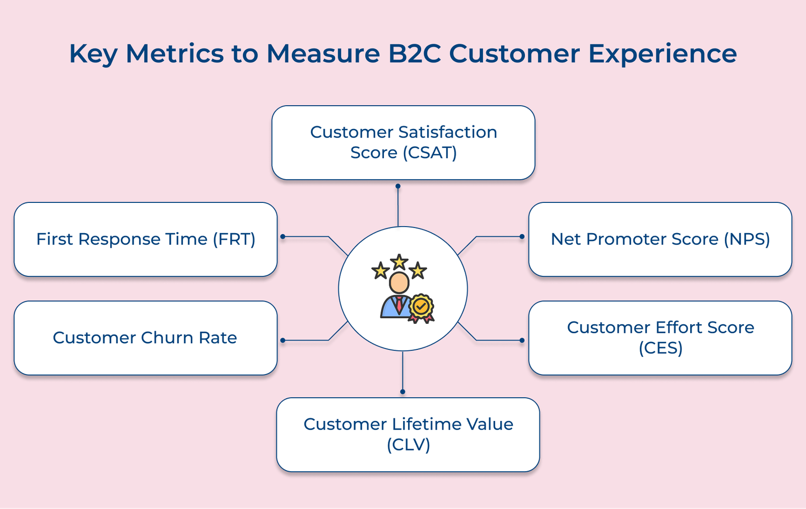 Key metrics to measure B2C customer experience Key metrics to measure B2C customer experience