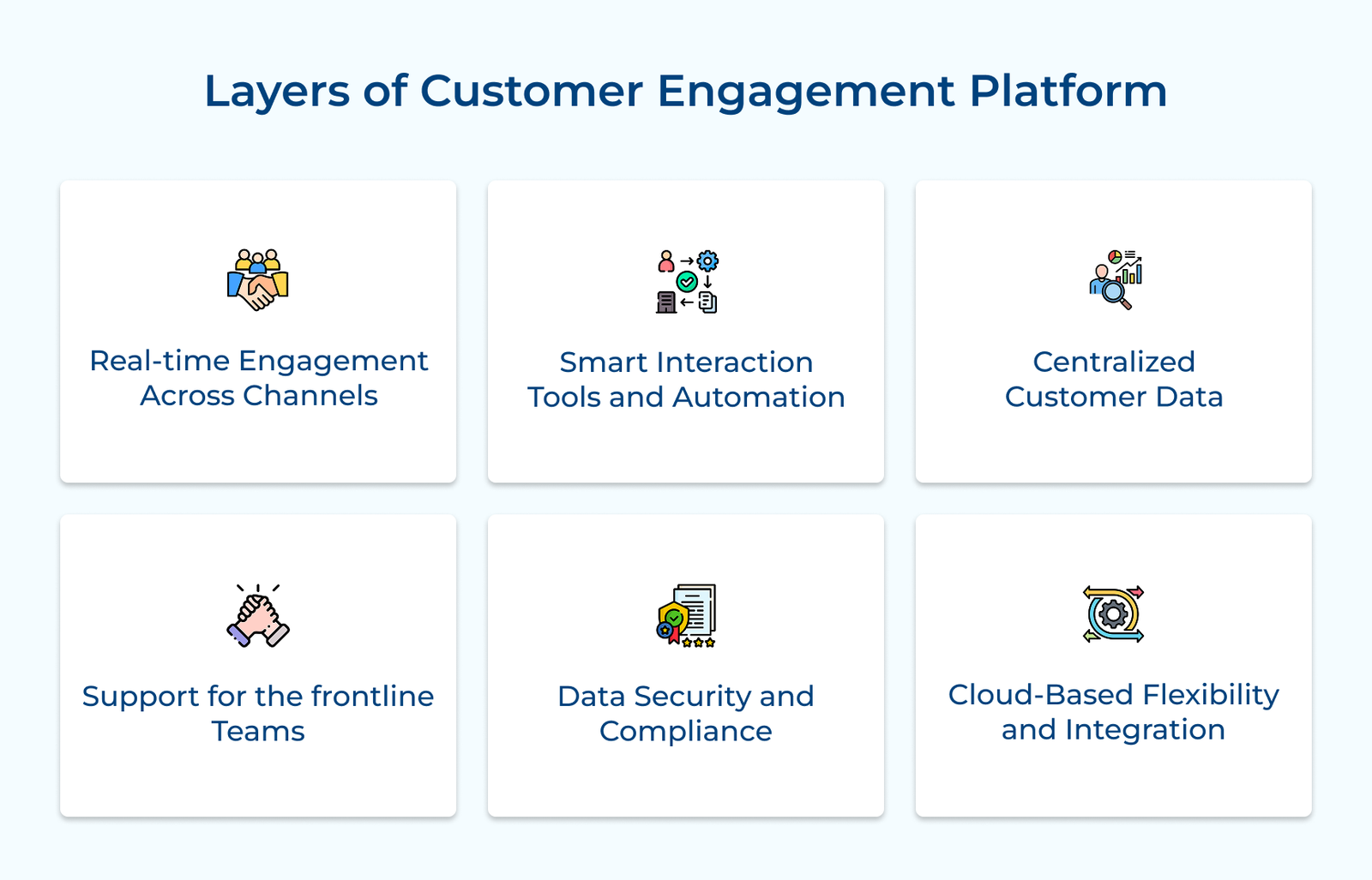 Layers of Customer Engagement Platform Layers of Customer Engagement Platform