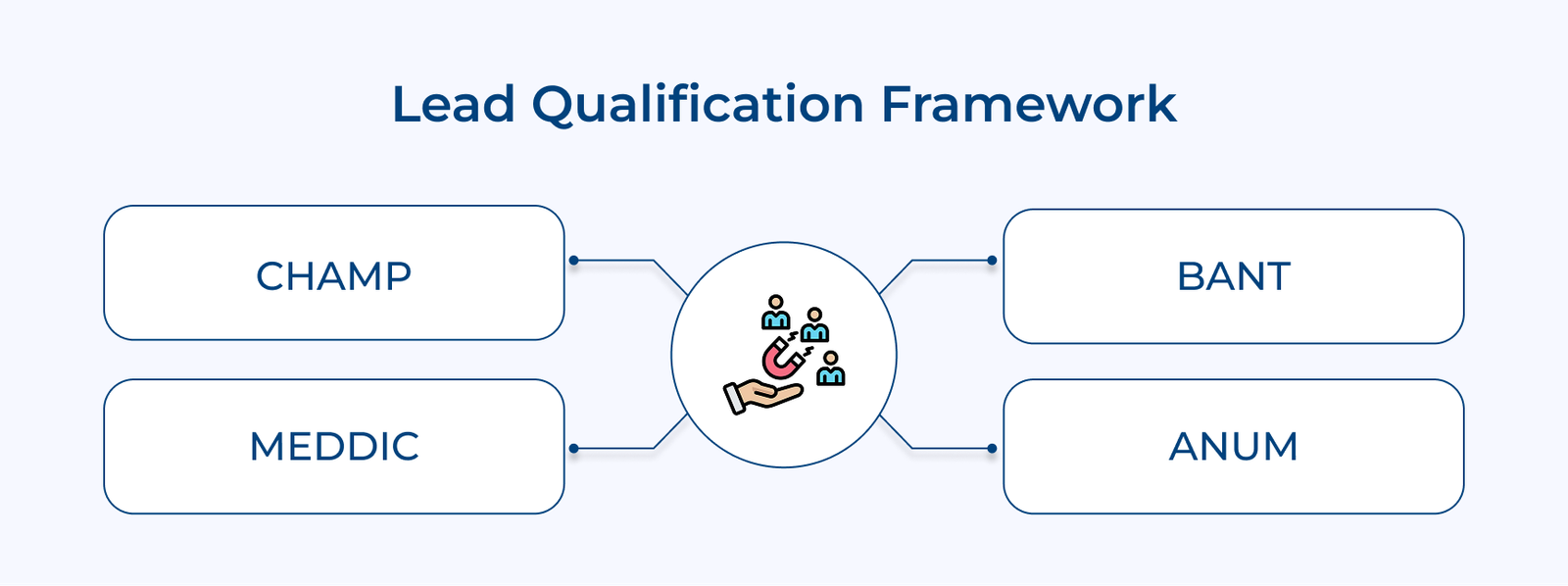 Lead Qualification Framework Lead Qualification Framework