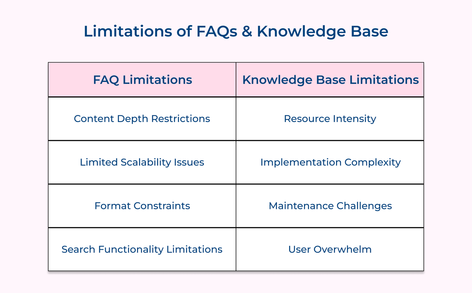 Unmasking the Key Differences Between FAQ vs Knowledge Base