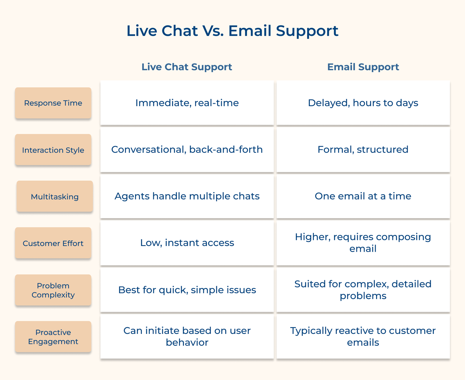 Live Chat vs Email: Which is Better for Customer Support?