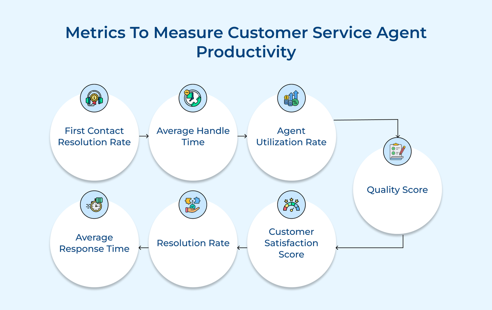 Service Process Measurement How to Improve Agent Productivity: 8 Effective Ways