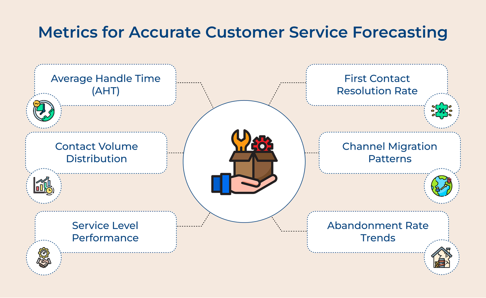 Metrics for Accurate Customer Service Forecasting Metrics for Accurate Customer Service Forecasting