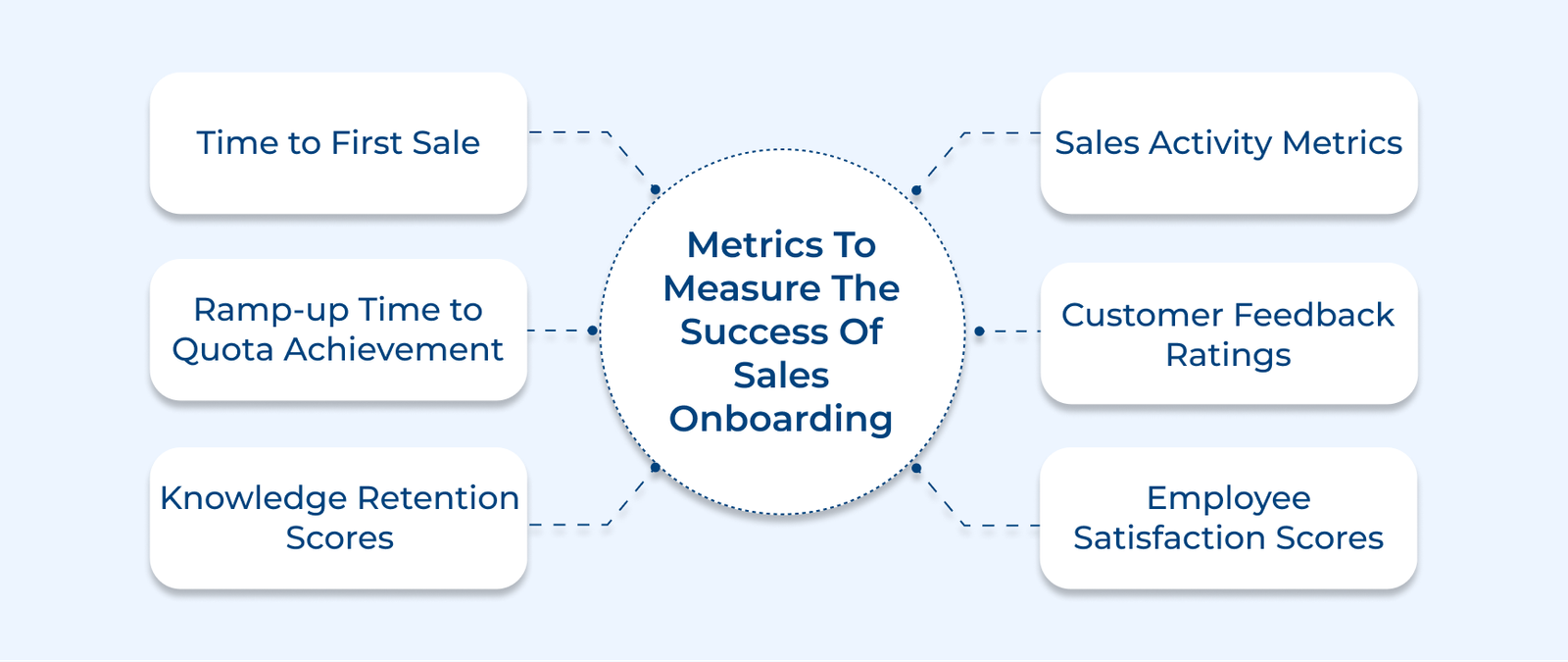 Metrics to Measure the Success of Sales Onboarding Metrics to Measure the Success of Sales Onboarding