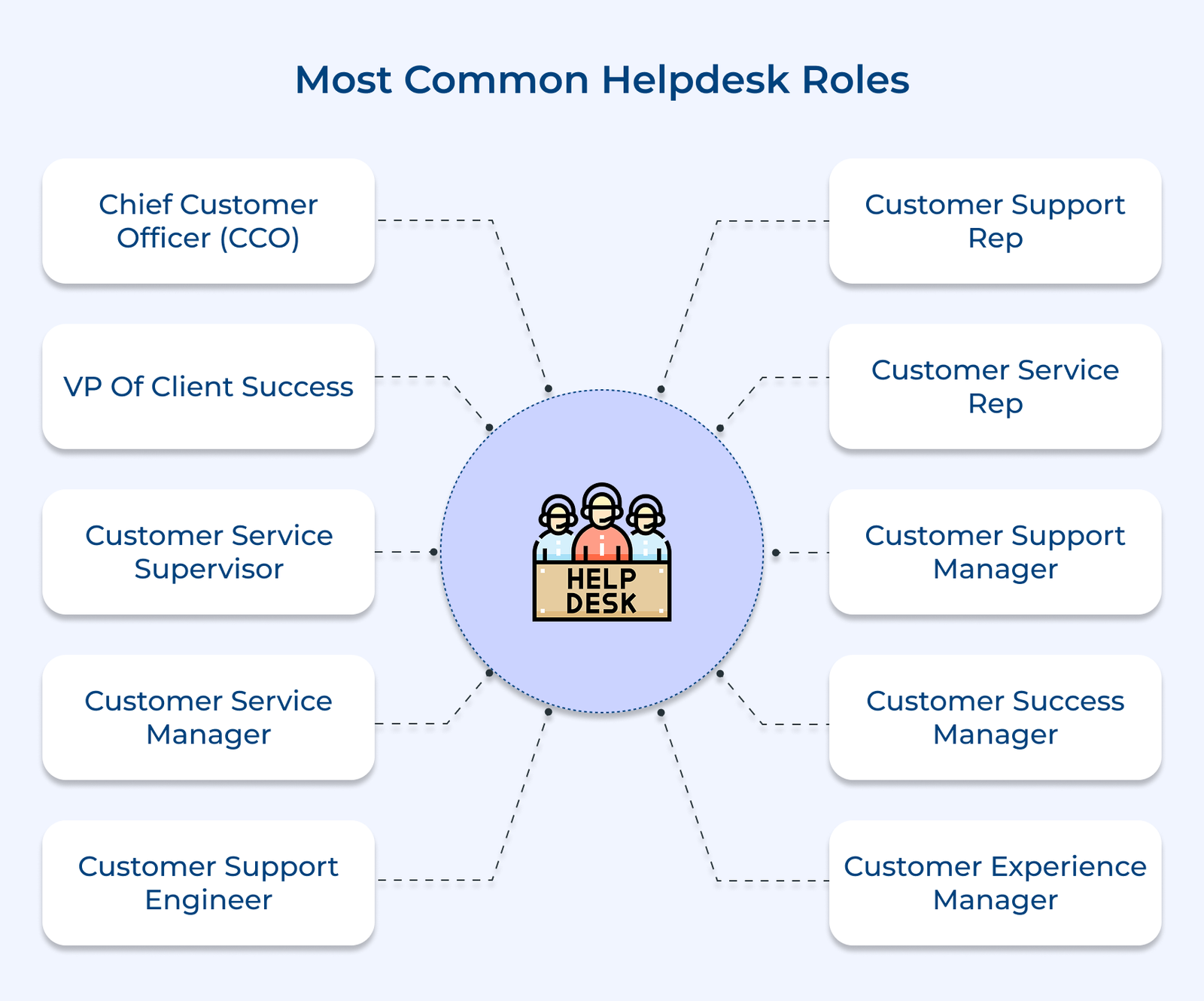 Most Common Helpdesk Roles Most Common Helpdesk Roles