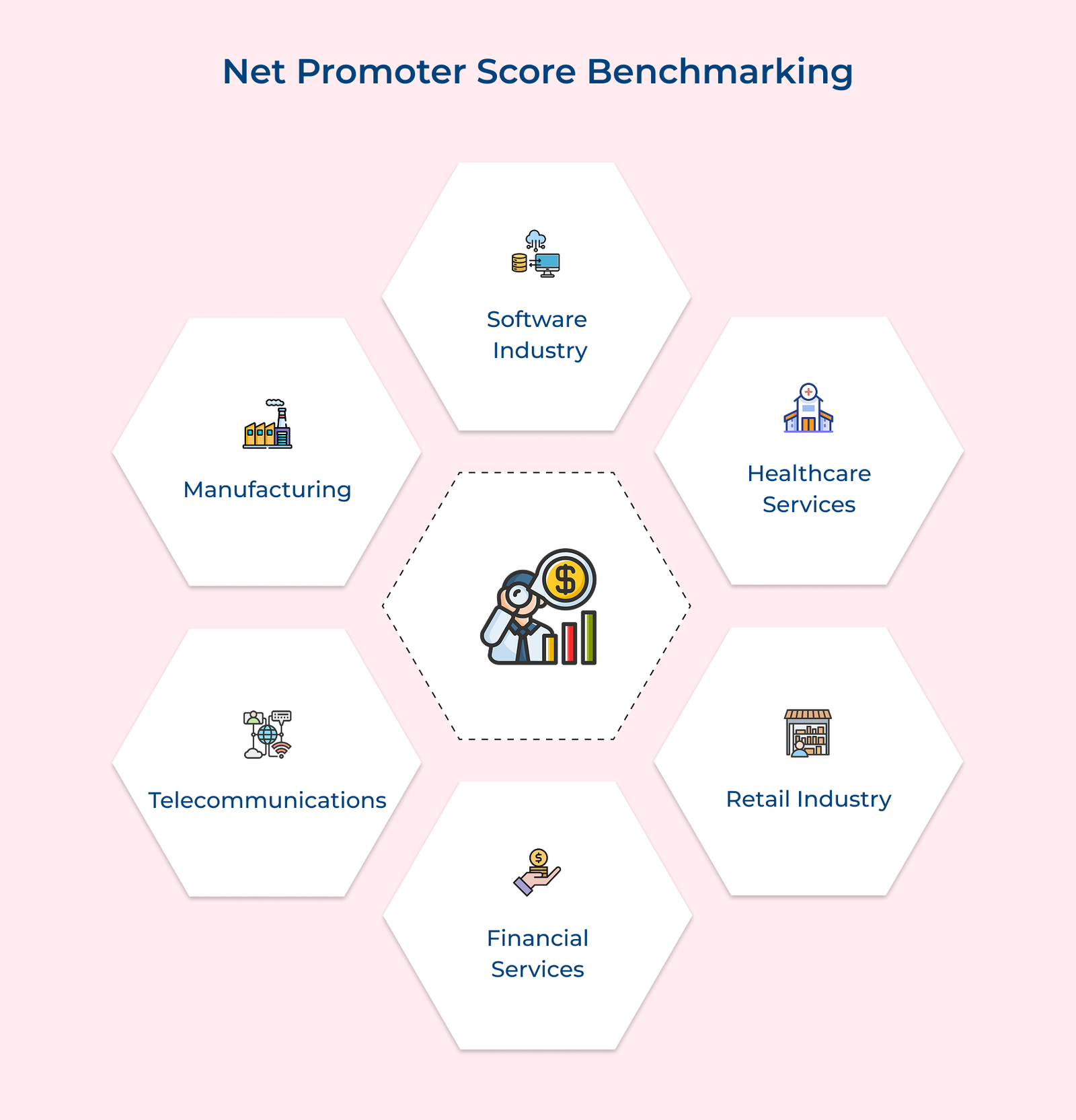 Net Promoter Score Benchmarking Net Promoter Score Benchmarking