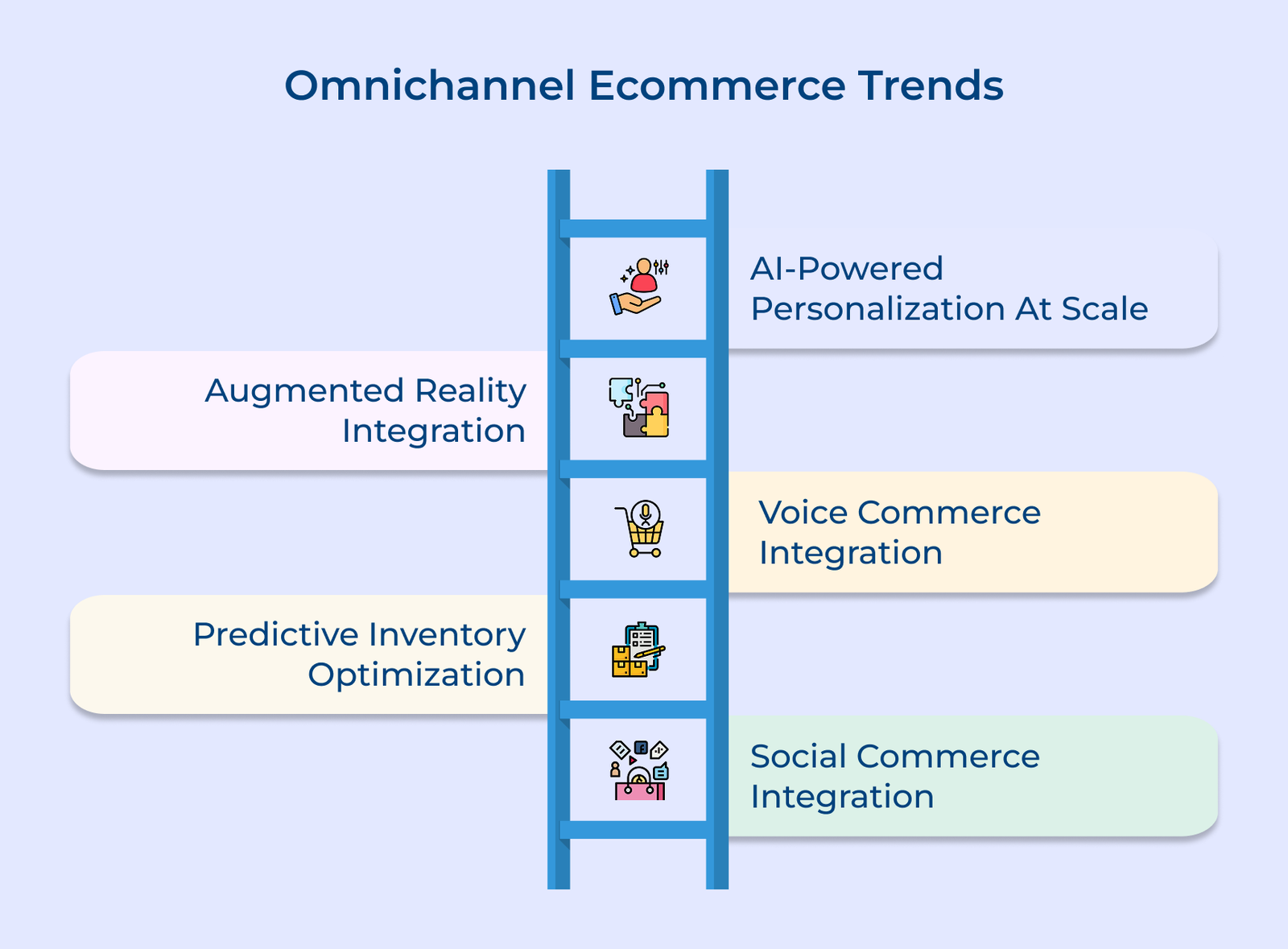 What is Omnichannel Ecommerce: 5 Trends for Businesses in 2026