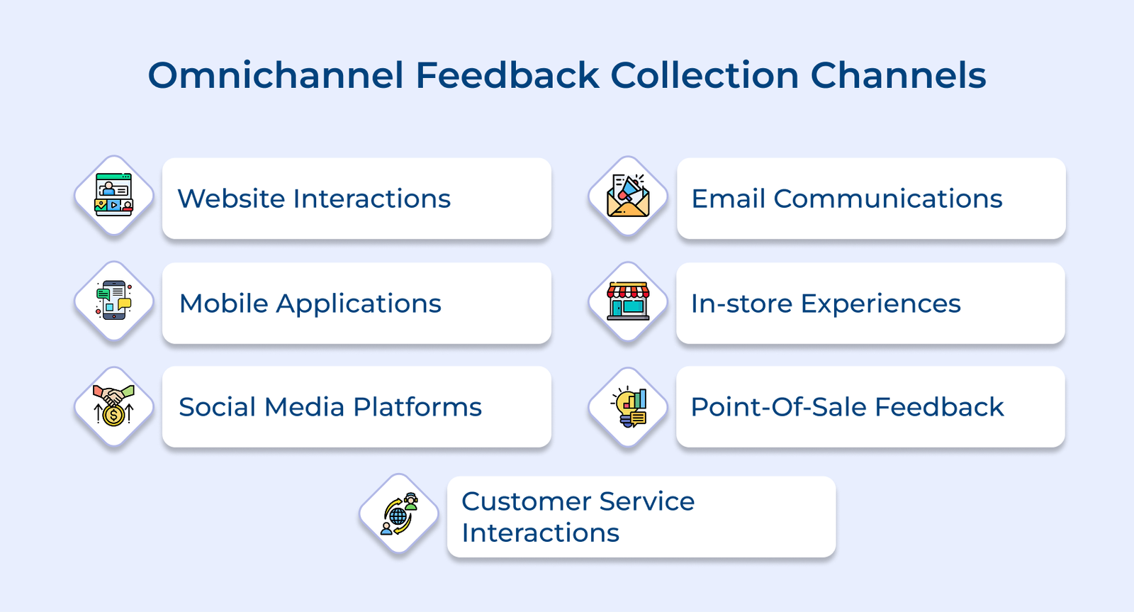Omnichannel Feedback Collection Channels Omnichannel Feedback Collection Channels