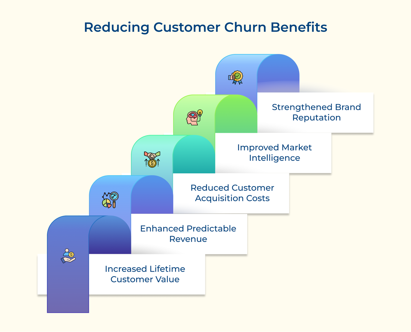 Reducing Customer Churn Benefits Reducing Customer Churn Benefits