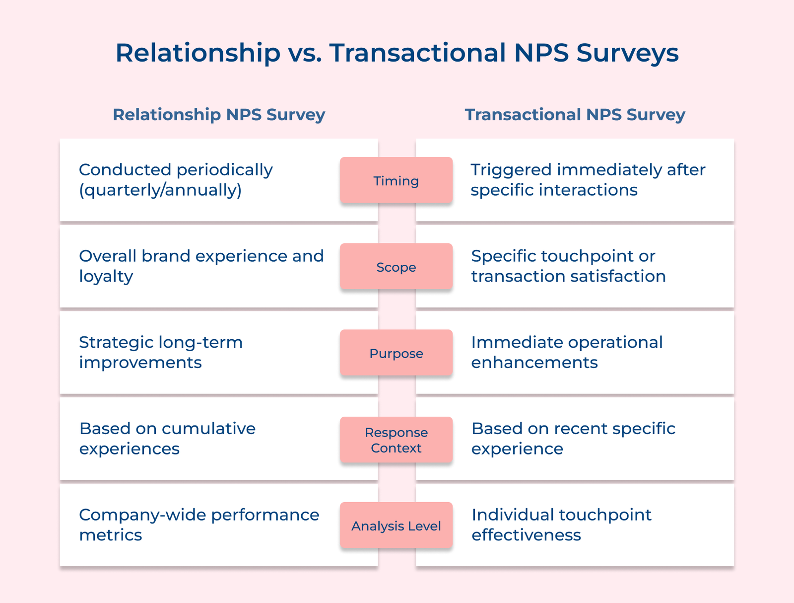 Relationship vs. Transactional NPS Surveys Relationship vs. Transactional NPS Surveys