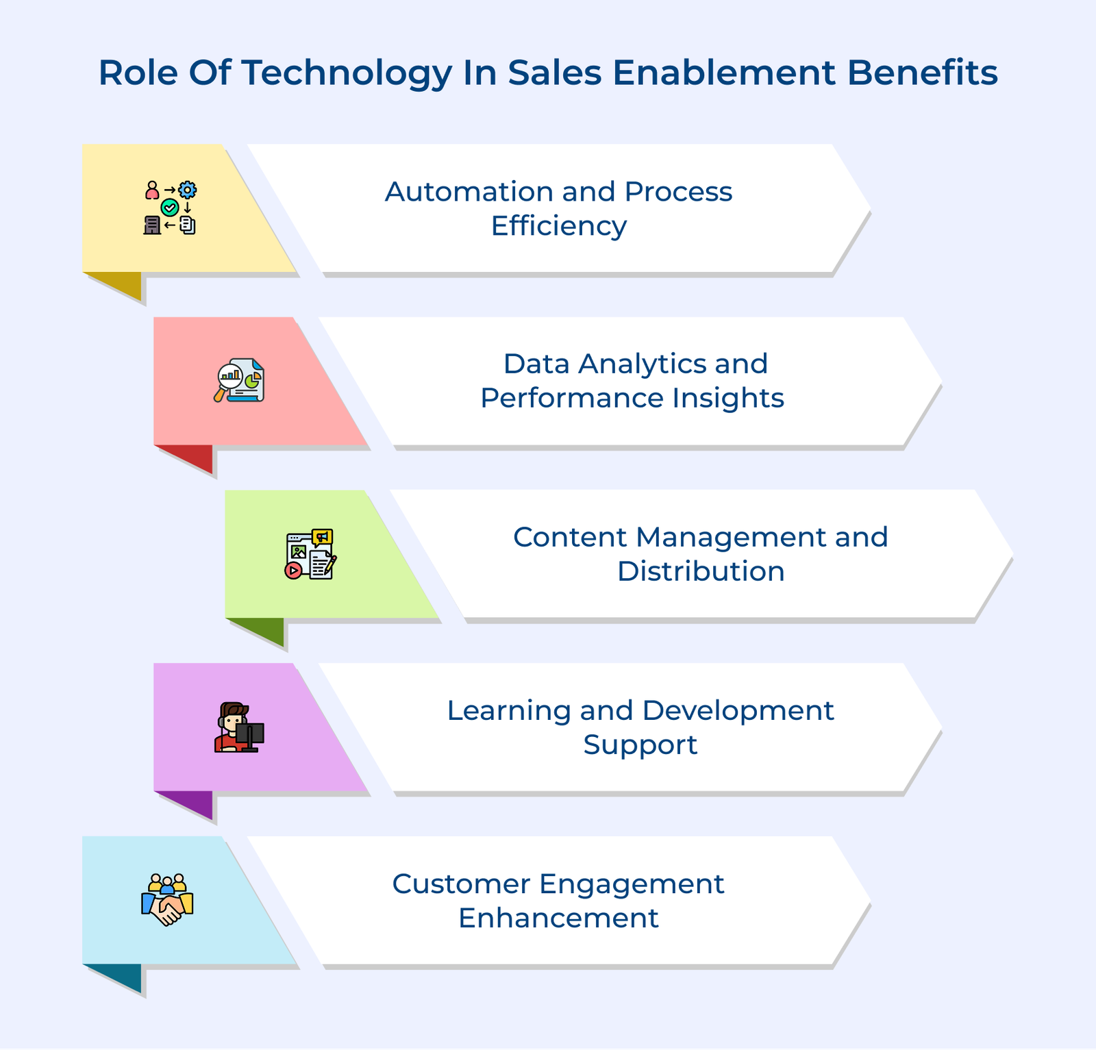 Role Of Technology In Sales Enablement Benefits Role Of Technology In Sales Enablement Benefits