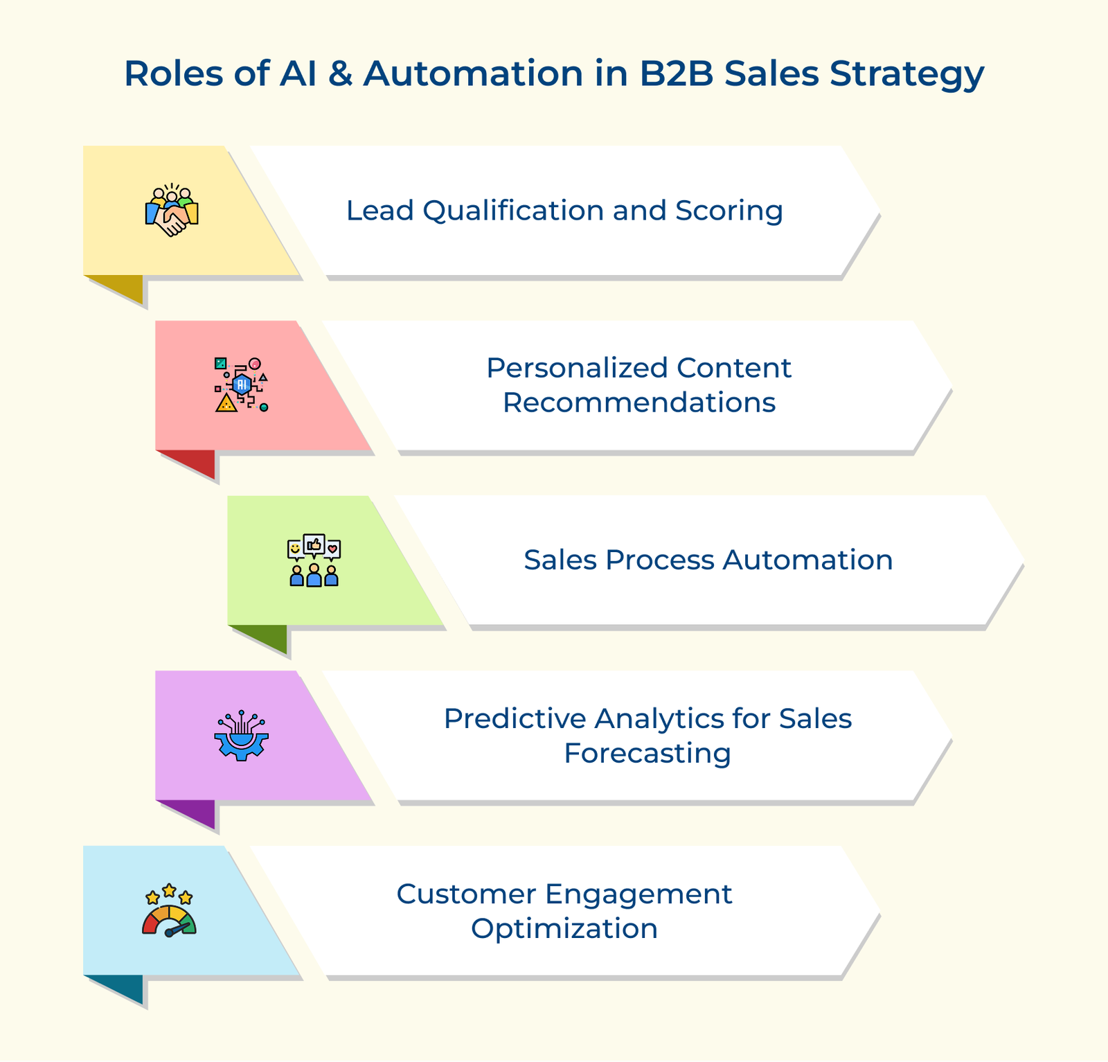 Roles of AI and Automation in B2B Sales Strategy Roles of AI and Automation in B2B Sales Strategy