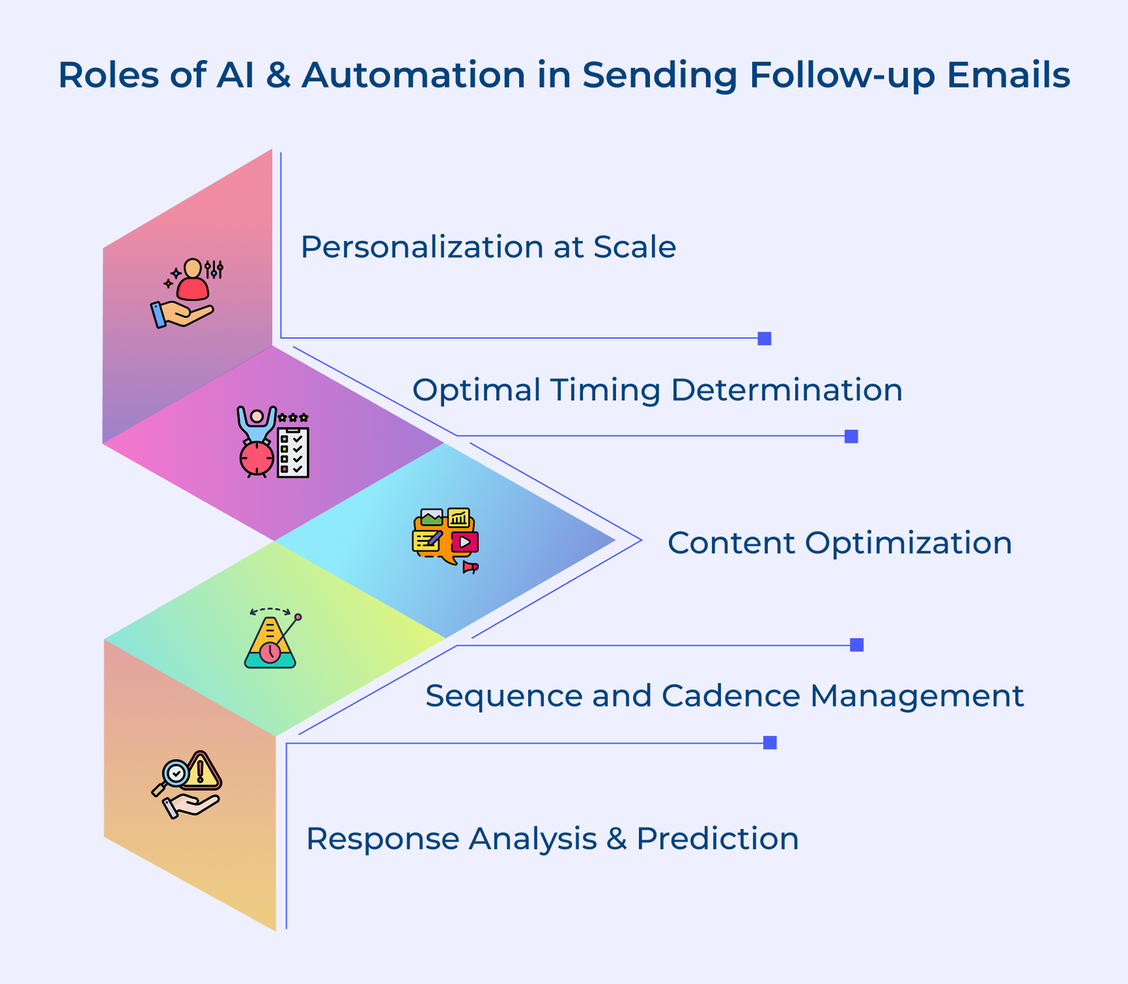Roles of AI and Automation in Sending Follow-up Emails Roles of AI and Automation in Sending Follow-up Emails