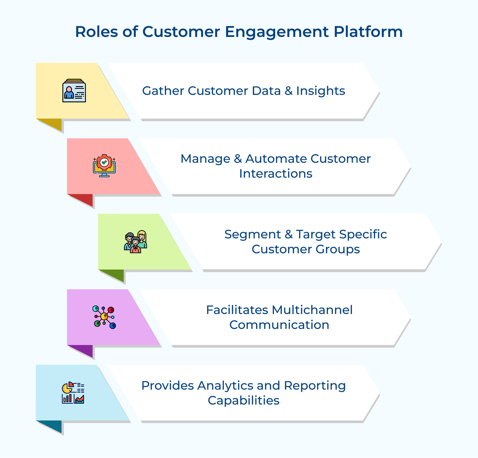 Roles of Customer Engagement Platform Roles of Customer Engagement Platform