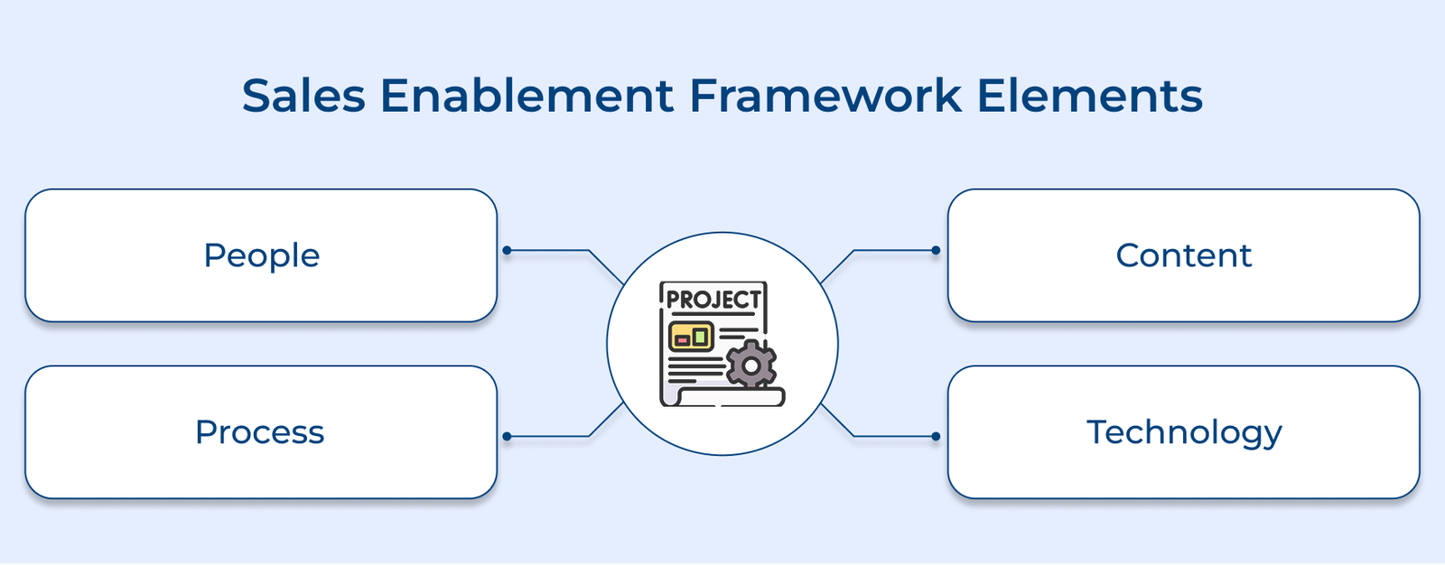 Sales Enablement Framework Elements Sales Enablement Framework Elements
