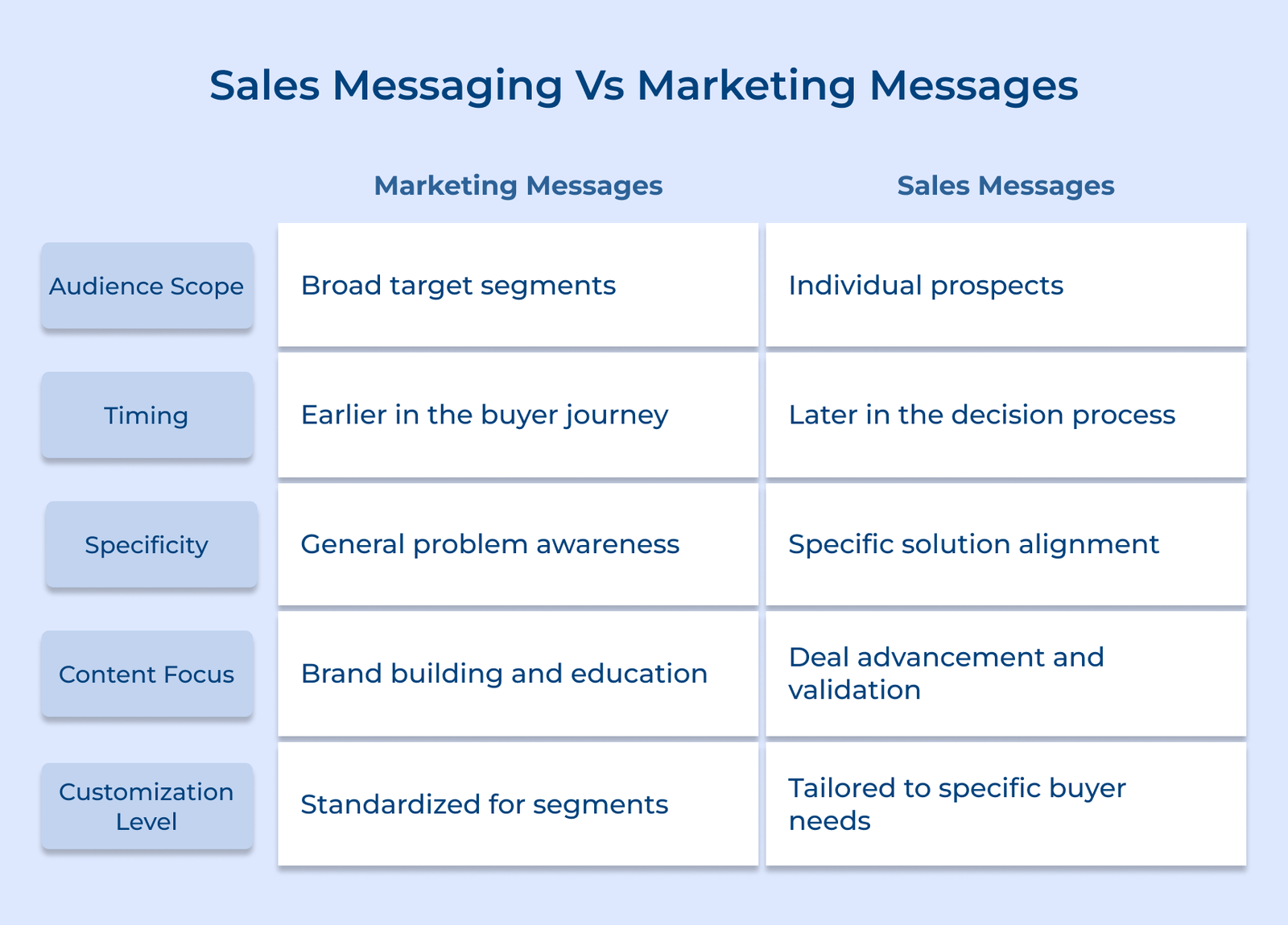 Sales Messaging Vs Marketing Messages Sales Messaging Vs Marketing Messages