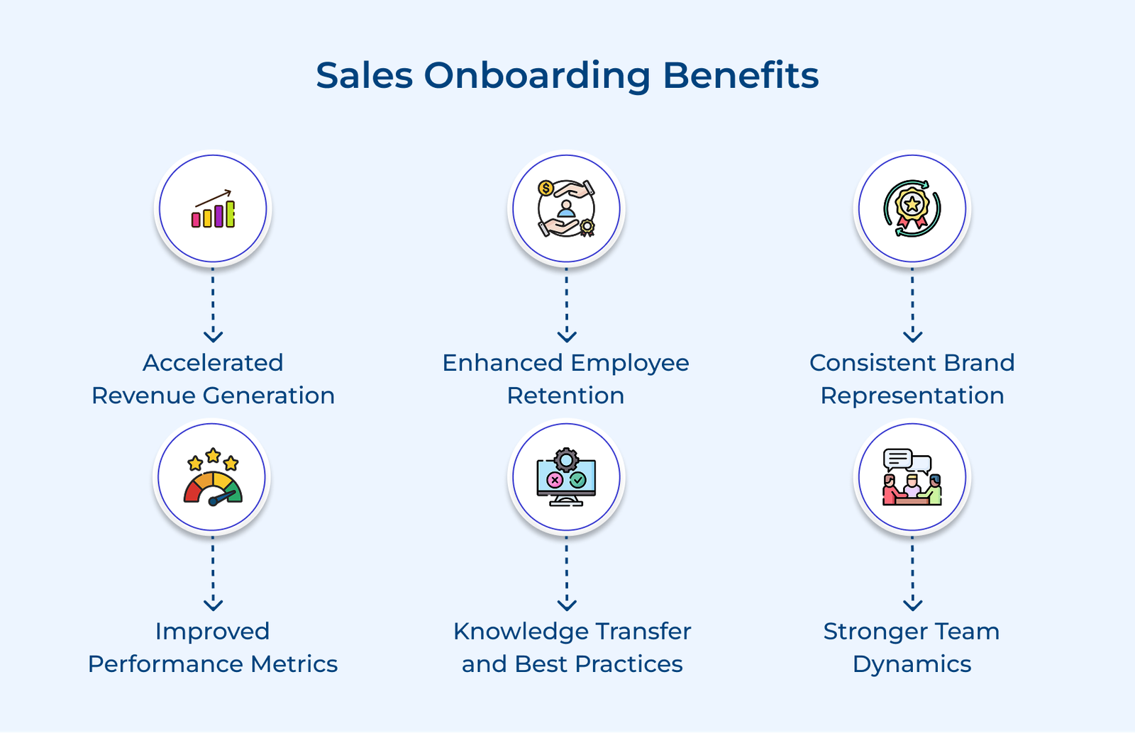 Sales Onboarding Benefits Sales Onboarding Benefits