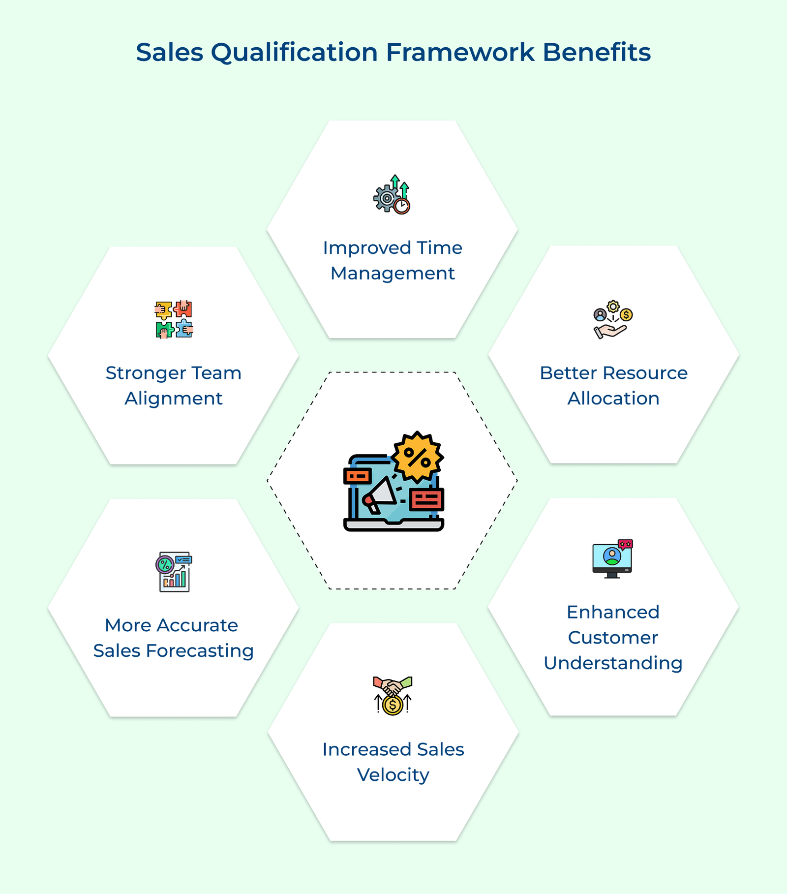 Sales Qualification Framework Benefits Sales Qualification Framework Benefits