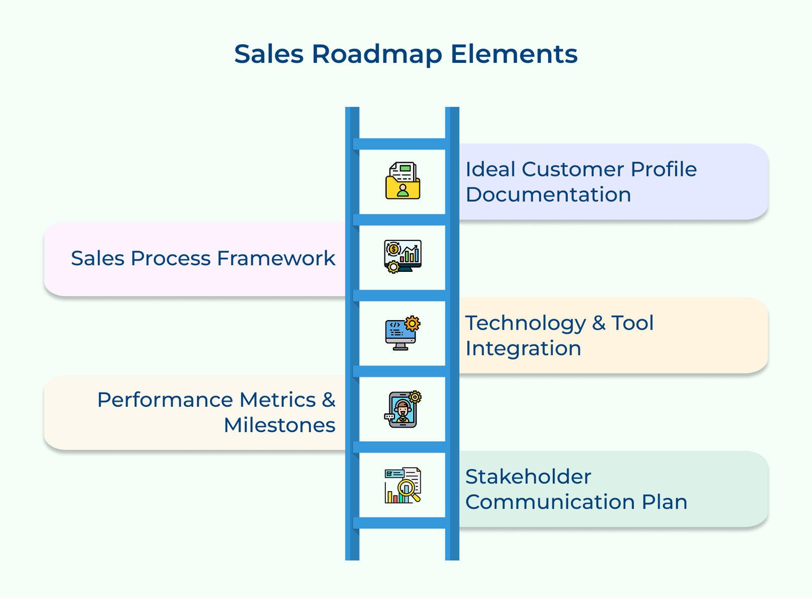 Sales Roadmap Elements Sales Roadmap Elements