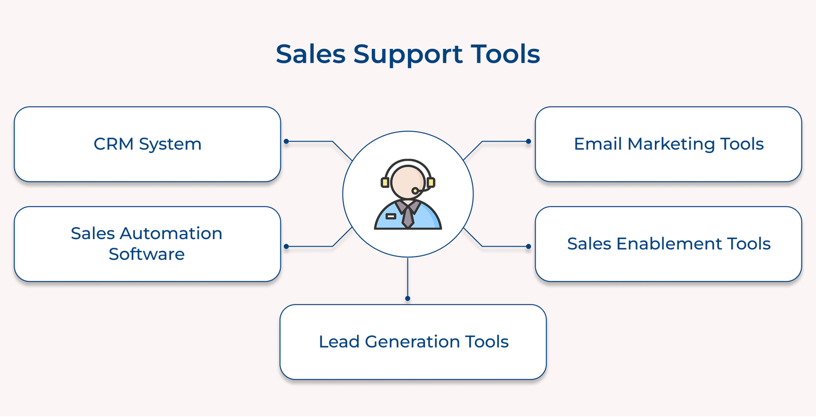 Sales Support: Benefits, Importance and Tools in 2026
