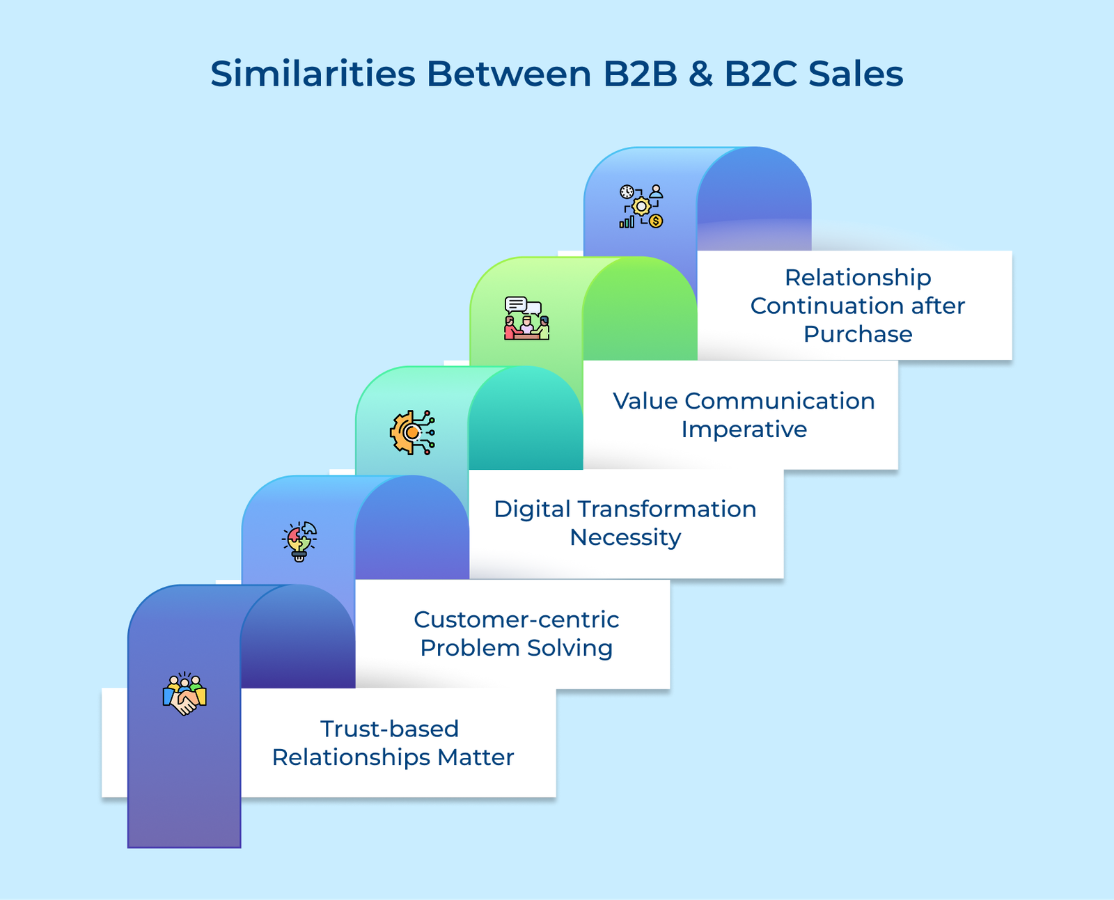 Similarities Between B2B and B2C Sales Similarities Between B2B and B2C Sales