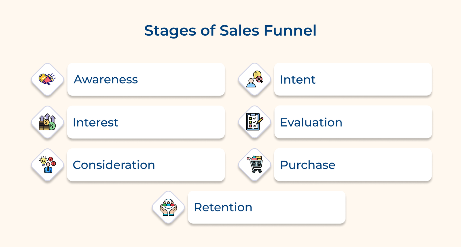 Stages of Sales Funnel Stages of Sales Funnel