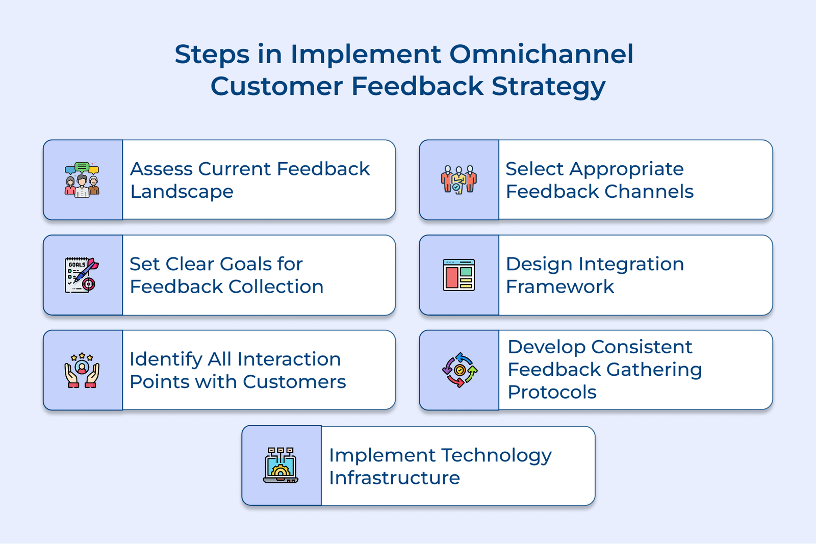 Steps In Implement Omnichannel Customer Feedback Strategy Steps In Implement Omnichannel Customer Feedback Strategy