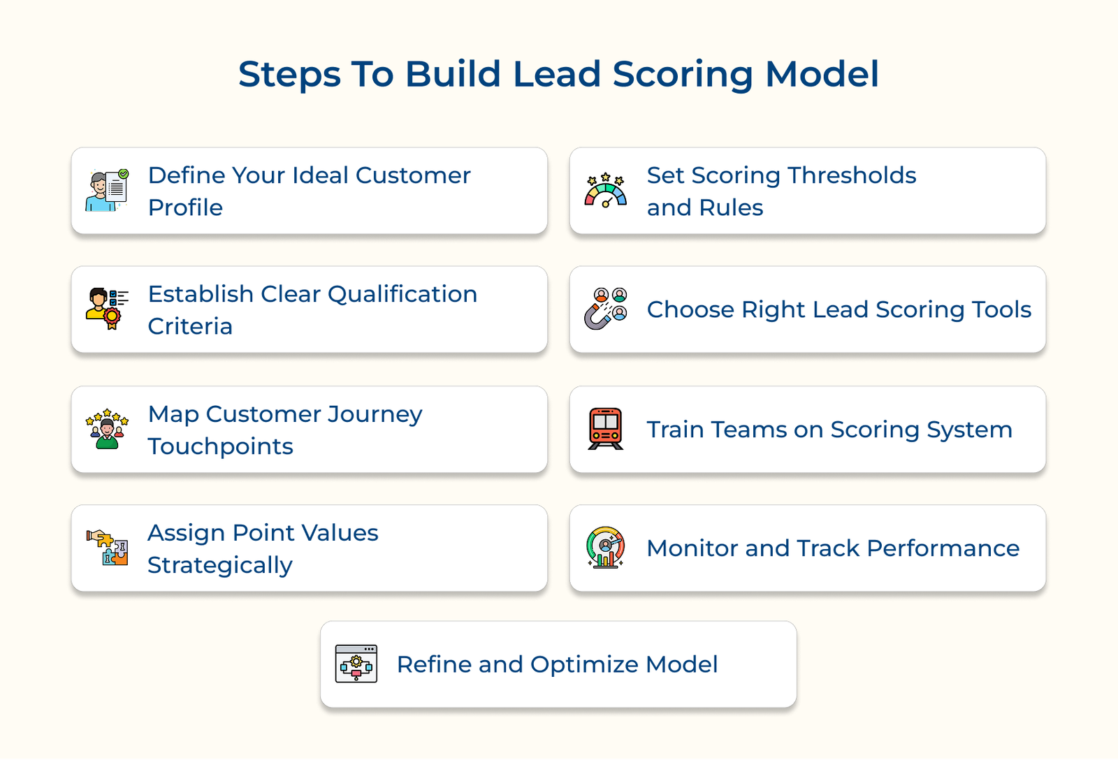 Steps To Build Lead Scoring Model Steps To Build Lead Scoring Model