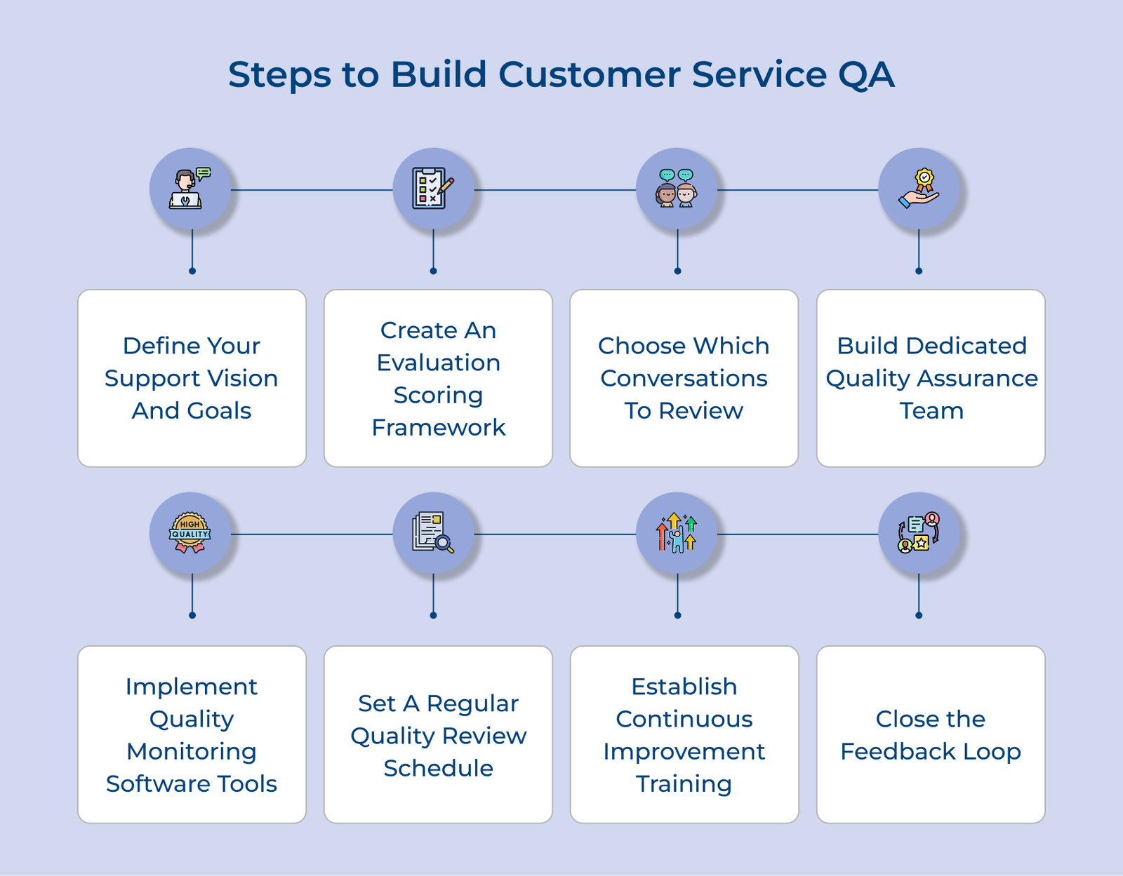 Steps to Build Customer Service QA Steps to Build Customer Service QA