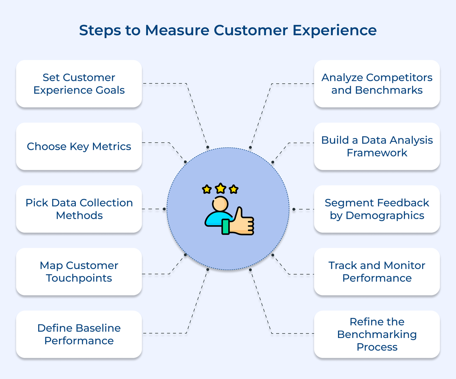Customer Experience Testing Process Customer Experience Benchmarking: 9 Effective Steps
