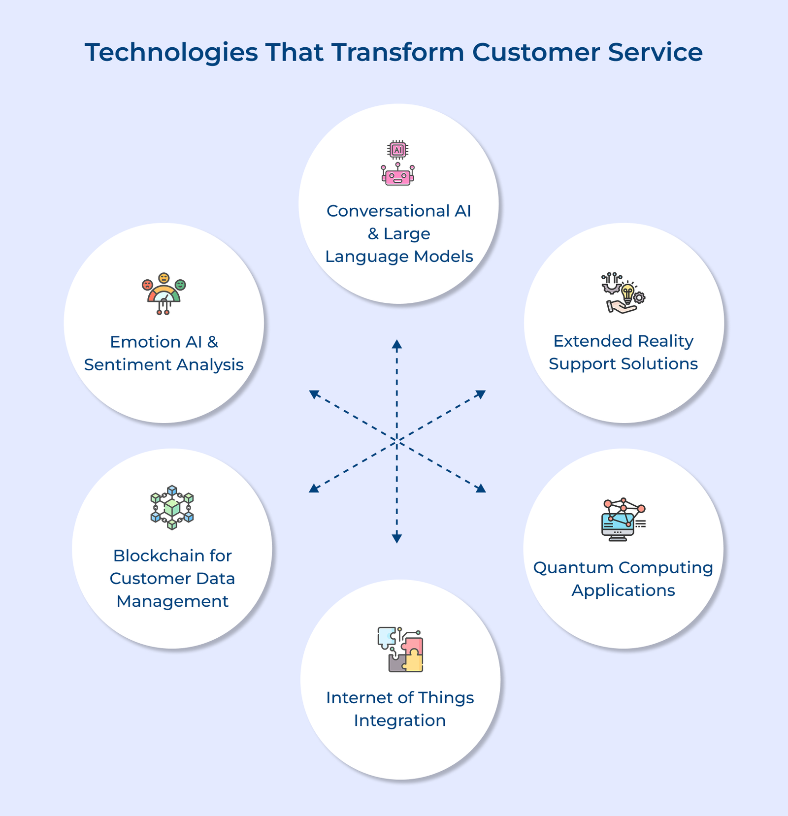 A Detailed Guide on Changing Face of Customer Service
