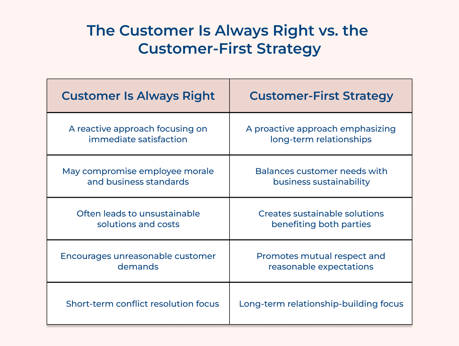 What is the Customer First Strategy? Benefits, Key Steps & Examples