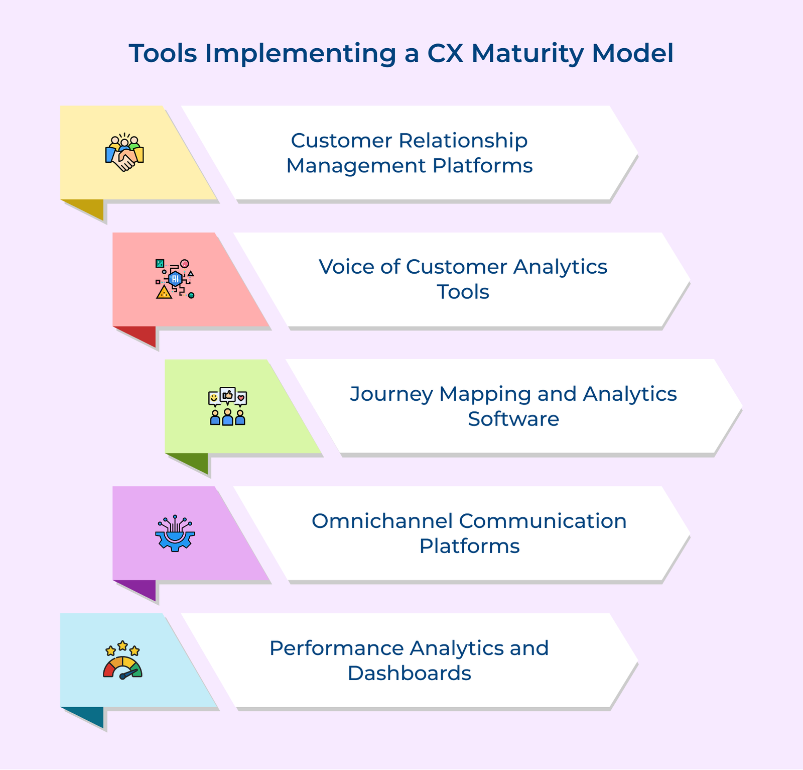 Tools Implementing a CX Maturity Model Tools Implementing a CX Maturity Model