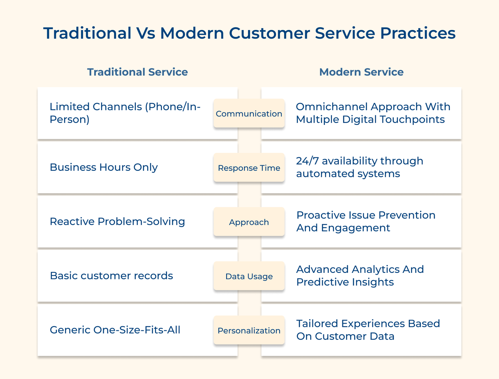 Traditional Vs Modern Customer Service Practices Traditional Vs Modern Customer Service Practices