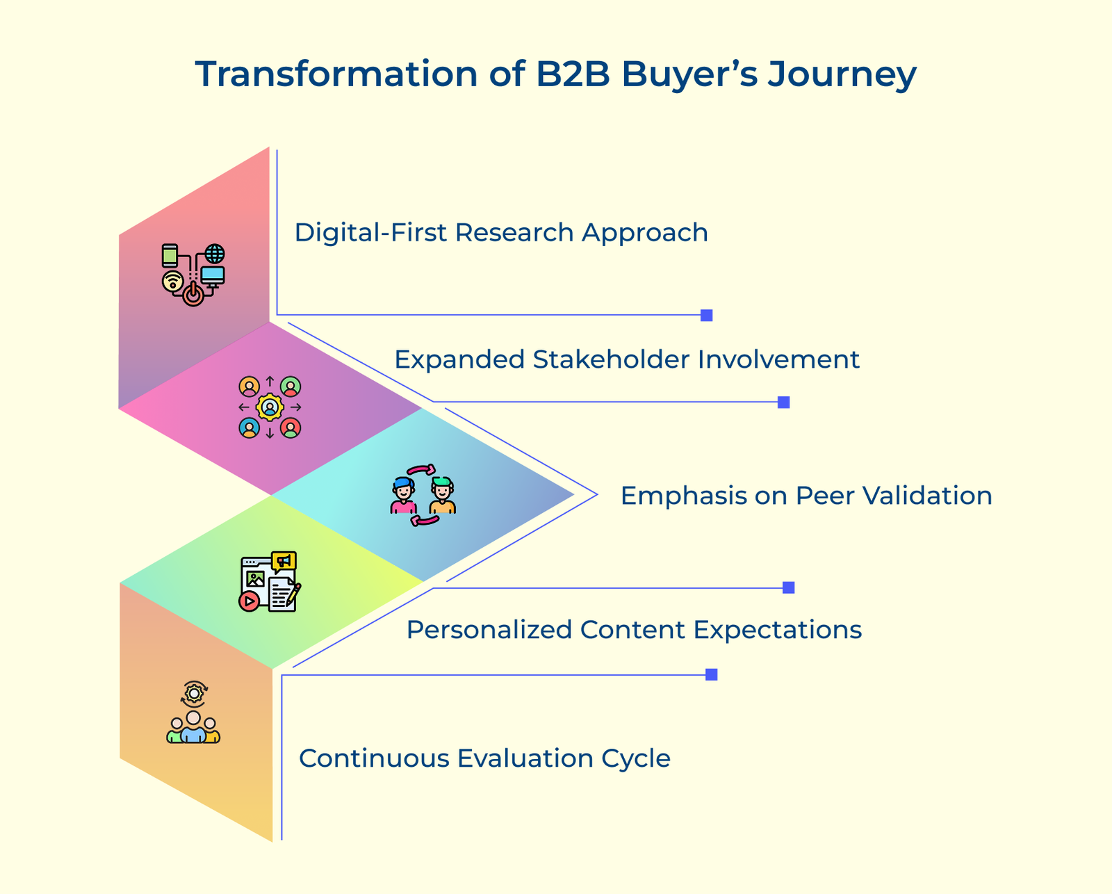 Transformation of B2B Buyer’s Journey Transformation of B2B Buyer’s Journey