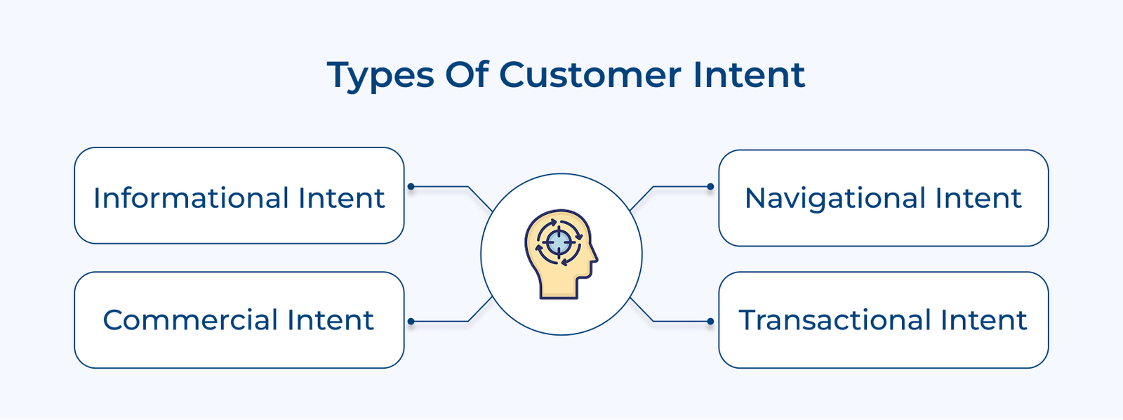 Types Of Customer Intent Types Of Customer Intent