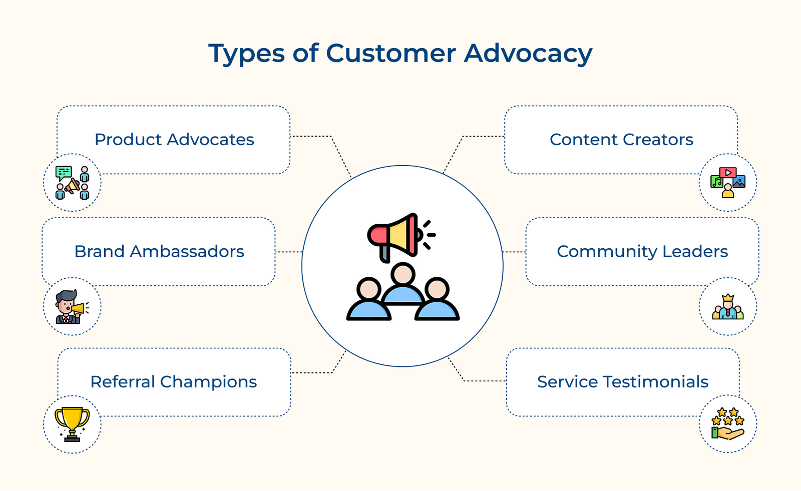 Types of Customer Advocacy Types of Customer Advocacy