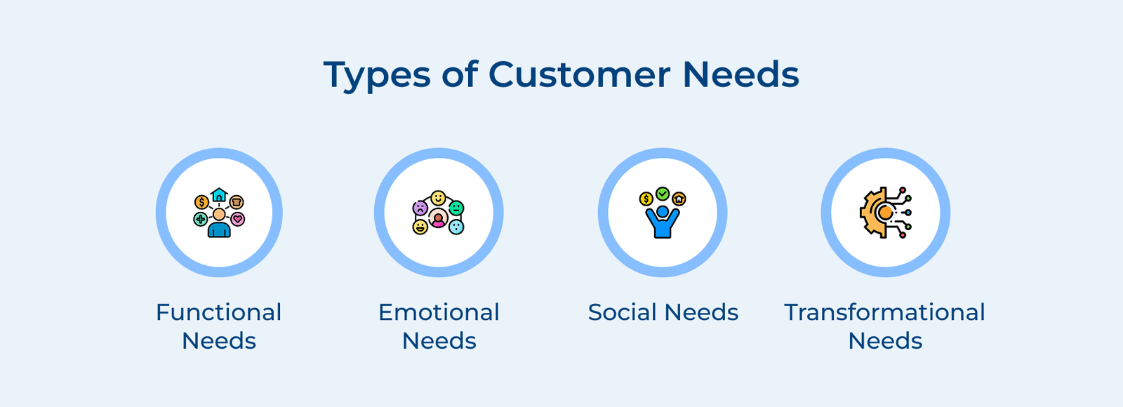 Types of Customer Needs Types of Customer Needs
