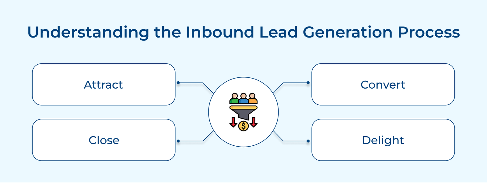 Understanding the Inbound Lead Generation Process Understanding the Inbound Lead Generation Process