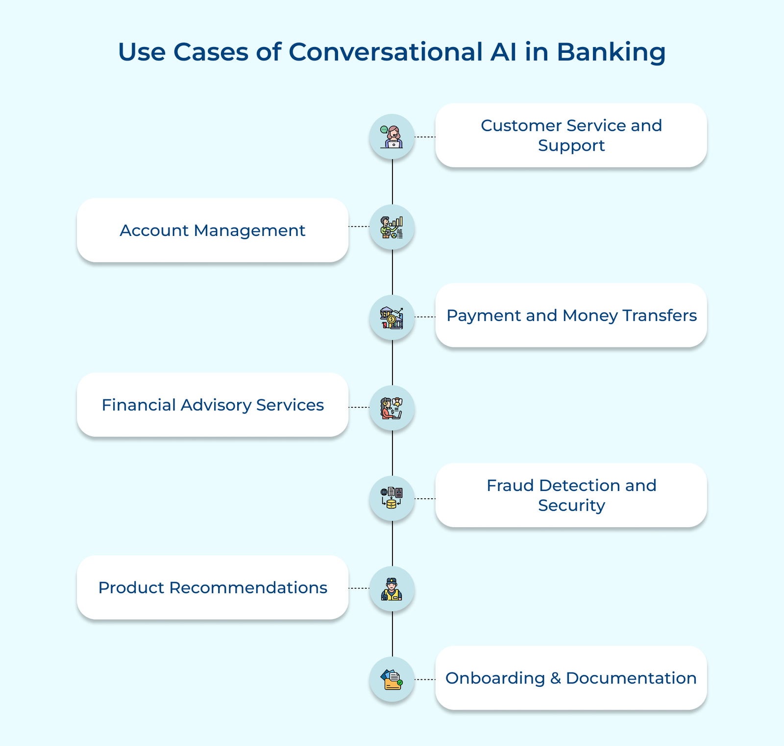 An Ultimate Guide to Conversational AI Banking with Examples