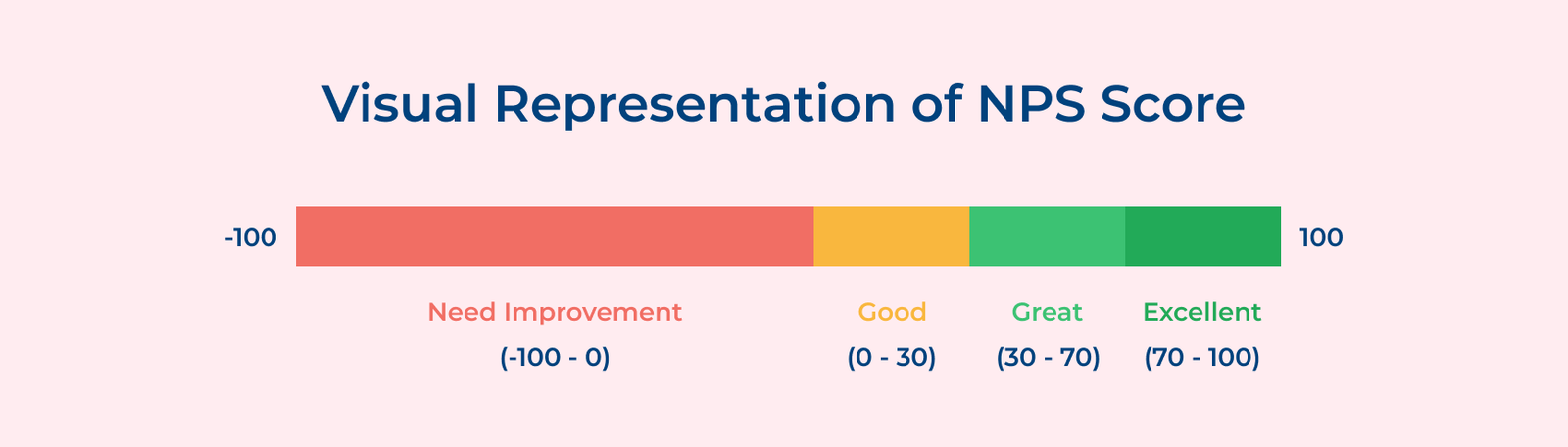 Visual Representation of NPS Score Visual Representation of NPS Score