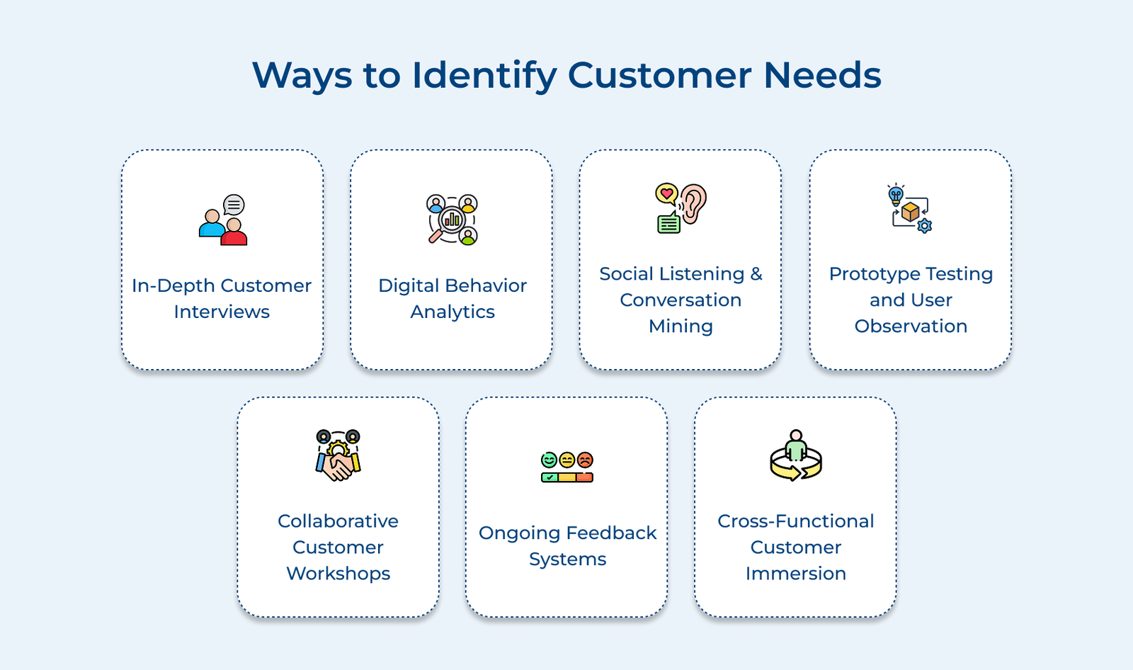 Ways to Identify Customer Needs Ways to Identify Customer Needs